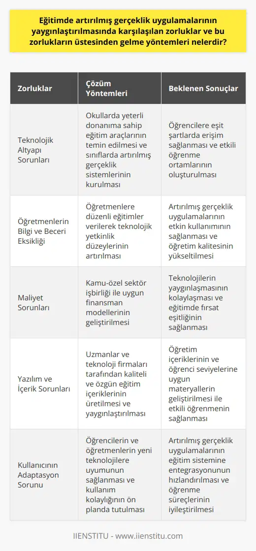 Teknolojik Altyapı Sorunları Eğitimde artırılmış gerçeklik uygulamalarının yaygınlaştırılmasında karşılaşılan zorluklardan ilki teknolojik altyapının yetersizliğidir. Bu sorunun üstesinden gelmek için okullarda yeterli donanıma sahip eğitim araçları temin edilerek, sınıflarda artırılmış gerçeklik sistemleri kurulabilir ve öğrencilere eşit şartlarda erişim sağlanabilir. Öğretmenlerin Bilgi ve Beceri Eksikliği İkinci bir zorluk ise öğretmenlerin bu teknolojilere yönelik bilgi ve beceri eksikliğinden kaynaklanır. Bu konuda öğretmenlere düzenli eğitimler verilerek, teknolojik yetkinlik düzeyleri artırılabilir ve artırılmış gerçeklik uygulamalarının etkin kullanımı sağlanabilir. Maliyet Sorunları Eğitimde artırılmış gerçeklik uygulamalarının yaygınlaştırılmasında maliyet de önemli bir sorundur. Bu yönde yapılan yatırımların karşılığı nitelikli ve etkili eğitim olarak görülebilir. Ayrıca kamu-özel sektör işbirliği ile uygun finansman modelleri geliştirildiğinde bu tür teknolojilerin yaygınlaşması kolaylaşacaktır. Yazılım ve İçerik Sorunları Eğitimde kullanılacak artırılmış gerçeklik uygulamalarında çeşitli yazılım ve içerik sorunları yaşanmaktadır. Özellikle öğretim içerikleri ve öğrenci seviyelerine uygun materyallerin geliştirilmesi konusunda çözüm sağlanabilir. Bu amaçla, uzmanlar ve teknoloji firmaları tarafından kaliteli ve özgün eğitim içerikleri üretilerek yaygınlaştırılabilir. Kullanıcının Adaptasyon Sorunu Eğitim sistemini ve öğrencilere ulaşmayı hedefleyen her yenilikte olduğu gibi, artırılmış gerçeklik uygulamalarının da kullanıcılarının adaptasyonunda sorunlar yaşanabilir. Öğrencilerin ve öğretmenlerin bu yeni teknolojilere uyumu sağlanmalı ve kullanım kolaylığı ön planda tutularak etkili eğitimin gerçekleştirilmesi sağlanabilir. Sonuç olarak, eğitimde artırılmış gerçeklik uygulamalarının yaygınlaştırılmasında karşılaşılan zorlukların üstesinden gelme yöntemleri arasında, teknolojik altyapının güçlendirilmesi, öğretmen yetkinliklerinin artırılması, uygun finansman modellerinin geliştirilmesi, de kaliteli içerik üretimi ve kullanıcıların uyum sürecinin iyi yönetilmesi yer almaktadır.