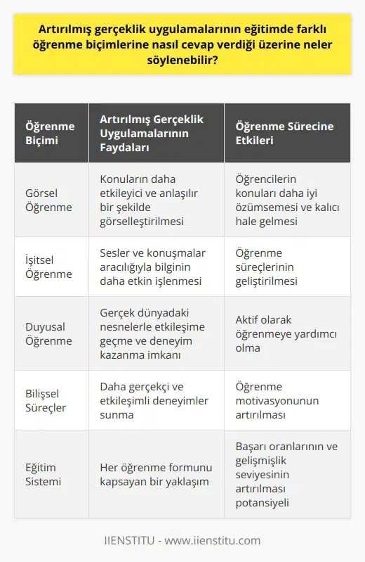 Artırılmış Gerçeklik ve Öğrenme Biçimleri  Artırılmış gerçeklik uygulamaları, eğitimde farklı öğrenme biçimlerine önemli bir katkı sağlamaktadır. Bu öğrenme biçimleri, işitsel, görsel ve duyusal öğrenme olarak sınıflandırılabilir. Artırılmış gerçeklik teknolojisinin eğitime entegrasyonu, öğrencilere anlatılan konuları daha gerçekçi ve etkileşimli bir şekilde deneyimleme imkanı sunarak, bilişsel süreçlerini güçlendirmekte ve öğrenme motivasyonlarını artırmaktadır.  Görsel Öğrenme ve Artırılmış Gerçeklik  Özellikle görsel öğrenme biçimine sahip öğrenciler için artırılmış gerçeklik uygulamaları büyük önem taşımaktadır. Artırılmış gerçeklik sayesinde, öğrenciler kitaplardan veya öğretmenlerinin anlatımlarından elde edebilecekleri bilgiyi daha etkileyici ve anlaşılır bir şekilde görselleştirme imkanına sahip olurlar. Bu da öğrencilerin konuları daha iyi özümsemelerini ve daha kalıcı hale gelmesini sağlar.  İşitsel Öğrenme ve Artırılmış Gerçeklik  İşitsel öğrenme biçimine sahip öğrenciler için de artırılmış gerçeklik önemli faydalara sahiptir. Bu tür öğrenciler genellikle sesleri ve konuşmaları takip ederek öğrenirler. Artırılmış gerçeklik uygulamalarını kullanarak, öğrenciler sesler ve konuşmalar aracılığıyla bilgiyi daha etkin bir şekilde işleyebilir, böylece öğrenme süreçlerini geliştirebilir.  Duyusal Öğrenme ve Artırılmış Gerçeklik  Duyusal öğrenme biçimine sahip olan öğrenciler, dokunarak ve hareket ederek öğrenmeyi tercih ederler. Artırılmış gerçeklik uygulamaları, öğrencilere gerçek dünyada bulunan nesnelerle etkileşime geçebilme ve deneyim kazanabilme imkanı tanıyarak, duyusal öğrencilerin aktif olarak öğrenmesine yardımcı olur.  Kısacası, artırılmış gerçeklik uygulamaları, eğitimde farklı öğrenme biçimlerine yönelik açıkları kapatma potansiyeline sahiptir. Öğrencilere sunulan her öğrenme formunu kapsayan bir eğitim sistemi, başarı oranlarını ve ülkenin gelişmişlik seviyesini artırabilecek bir unsurdur. Bu nedenle, eğitimde artırılmış gerçeklik uygulamalarının kullanılması günümüzde oldukça önemli bir konudur ve gelecek nesiller için daha etkili bir öğrenme ortamının temelini atabilir.