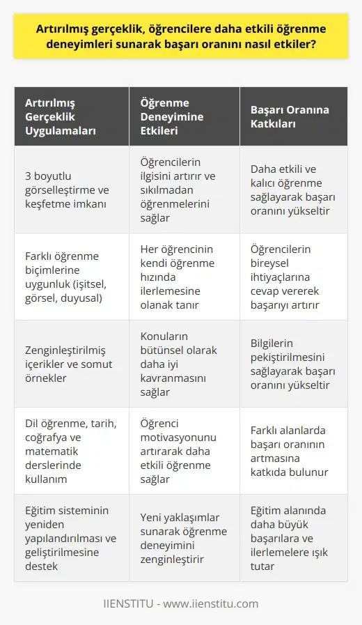 Artırılmış Gerçeklik ve Etkili Öğrenme Deneyimleri  Eğitim sürecinin temel amacı, öğrencilerin yeni bilgi öğrenmelerini, bu bilgiyi beyninde işlemelerini ve bir ürüne dönüştürmelerini sağlamaktır.   , öğrencilere hazırlanmış kitaplardan bilgi aktarma ve sınavlar aracılığıyla başarı ölçümü yapma mantığına dayanır. Ancak, bu sistem öğrencilerin ezber yapmasına ve sınav sonrası bilgileri unutmasına yol açmakta, aynı zamanda öğrencilerin stres seviyelerinde artışa sebep olmaktadır. Artırılmış gerçeklik teknolojisi ise, öğrencilere daha etkili ve keyifli öğrenme deneyimleri sunarak başarı oranını artırmaya yönelik hizmet eder.  Artırılmış gerçeklik uygulamaları sayesinde, öğrencilerin ders çalışırken sıkılmaması ve hatta eğlenerek öğrenmesi mümkün hale gelir. Bu, öğrencilerin öğrenme sürecine gösterdikleri ilgiyi ve başarı oranını yükseltebilir. Örneğin, fen bilimleri dersinde çalışan bir öğrenci, insan vücudunu ve sistemlerini 3 boyutlu görebilir ve kendi öğrenme hızında keşfedebilir. Bu yaklaşım, farklı öğrenme biçimlerine sahip öğrenciler için de uygun olup işitsel, görsel ve duyusal öğrenme tarzlarını destekler.  Artırılmış gerçeklik ile zenginleştirilmiş içerikler, öğrencilere konuları bütünsel olarak daha iyi kavramalarını ve aynı zamanda somut örneklerle bilgilerini pekiştirmeleri için fırsatlar sunar. Bu teknoloji sayesinde dil öğrenme, tarih, coğrafya ve matematik gibi derslerde başarı oranının ve öğrenci motivasyonunun artması beklenmektedir.  Sonuç olarak, artırılmış gerçeklik, eğitimde yeni yaklaşımlar sunarak öğrencilere daha etkili öğrenme deneyimleri sağlar ve başarı oranını olumlu yönde etkiler. Farklı öğrenme biçimlerine sahip öğrencilere uygun olan bu teknoloji, eğitim sisteminin yeniden yapılandırılması ve geliştirilmesine katkıda bulunabilir. Ülkemizde ve dünyada artık daha yaygın kullanımı sağlanan artırılmış gerçeklik uygulamaları,    alanında daha büyük başarılara ve ilerlemelere ışık tutacaktır.