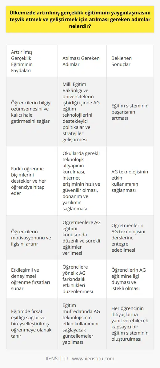 Artırılmış Gerçeklik Eğitimine Geçişin Önemi Artırılmış gerçeklik (AG) eğitiminin yaygınlaşması ve geliştirilmesi için atılması gereken adımlar, ülkemizdeki eğitim sisteminin başarısını artıracak önemli faktörlerdir. İlk olarak, Milli Eğitim Bakanlığı ve üniversitelerin işbirliği içinde AG eğitim teknolojilerini destekleyici politikalar ve stratejiler geliştirmeleri gerekmektedir. Bu sayede AG, öğrencilerin bilgiyi özümsemesine ve kalıcı hale getirmesine yardımcı olacaktır. Teknolojik Altyapının Güçlendirilmesi AG eğitiminin yaygınlaşması için gerekli teknolojik altyapının ülkemizdeki okullarda kurulması önemlidir. İnternet erişiminin hızlı ve güvenilir olması, gerekli donanım ve yazılımın sağlanması, öğretmen ve öğrencilerin AG teknolojisini kullanabilmeleri için zorunludur. Öğretmen Eğitiminin Artırılması Öğretmenlerin AG eğitimine uyum sağlayabilmeleri için düzenli ve sürekli eğitimler verilmelidir. Bu eğitimlerle öğretmenler, artırılmış gerçeklik teknolojisinin özelliklerini, kullanım alanlarını ve derslere entegrasyonunu kavrayabileceklerdir. Öğrencilerin Motivasyonunun Artırılması Öğrencilerin AG eğitimine ilgi duymalarını ve istekli olmalarını sağlamak amacıyla farkındalık etkinlikleri düzenlenmelidir. Bu etkinlikler, öğrencilere AGnin avantajlarını ve nasıl kullanılabileceğini anlatarak onların motivasyonunu artıracaktır. Müfredatta Güncellemeler Yapılması Eğitim müfredatında AG teknolojisinin etkin kullanımını sağlayacak güncellemeler yapılmalıdır. Öğrencilerin kendi öğrenme süreçlerine yönelik etkinlikler ve deneyimler geliştirerek, artırılmış gerçeklik eğitiminin avantajlarını kullanmalarına yardımcı olabiliriz. Kapsayıcı Bir Yaklaşım Benimsemek Son olarak, artırılmış gerçeklik eğitim sisteminin farklı öğrenme biçimlerini destekleyen ve her öğrenciye hitap eden bir yaklaşımla uygulanması önem taşımaktadır. Bu sayede, işitsel, görsel ve duyusal öğrenen her öğrencinin ihtiyaçlarına yanıt verebilecek etkili bir eğitim sistemi inşa edebiliriz. Özetle, ülkemizde artırılmış gerçeklik eğitiminin yaygınlaşması ve geliştirilmesi için atılması gereken adımlar; politika ve strateji geliştirme, teknolojik altyapıyı güçlendirme, öğretmen ve öğrenci eğitimi, motivasyonun artırılması, müfredat güncellemesi ve kapsayıcı bir yaklaşım benimsemektir. Bu adımların uygulanması, eğitim başarısı ve ülkemizin gelişmişlik seviyesinde önemli iyileştirmeler sağlayacaktır.