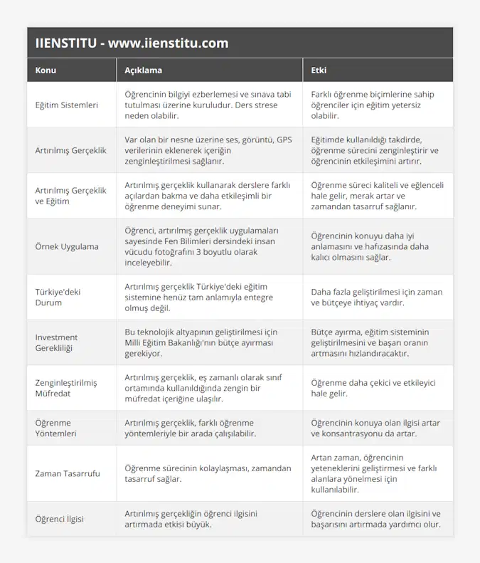 Eğitim Sistemleri, Öğrencinin bilgiyi ezberlemesi ve sınava tabi tutulması üzerine kuruludur Ders strese neden olabilir, Farklı öğrenme biçimlerine sahip öğrenciler için eğitim yetersiz olabilir, Artırılmış Gerçeklik, Var olan bir nesne üzerine ses, görüntü, GPS verilerinin eklenerek içeriğin zenginleştirilmesi sağlanır, Eğitimde kullanıldığı takdirde, öğrenme sürecini zenginleştirir ve öğrencinin etkileşimini artırır, Artırılmış Gerçeklik ve Eğitim, Artırılmış gerçeklik kullanarak derslere farklı açılardan bakma ve daha etkileşimli bir öğrenme deneyimi sunar, Öğrenme süreci kaliteli ve eğlenceli hale gelir, merak artar ve zamandan tasarruf sağlanır, Örnek Uygulama, Öğrenci, artırılmış gerçeklik uygulamaları sayesinde Fen Bilimleri dersindeki insan vücudu fotoğrafını 3 boyutlu olarak inceleyebilir, Öğrencinin konuyu daha iyi anlamasını ve hafızasında daha kalıcı olmasını sağlar, Türkiye'deki Durum, Artırılmış gerçeklik Türkiye'deki eğitim sistemine henüz tam anlamıyla entegre olmuş değil, Daha fazla geliştirilmesi için zaman ve bütçeye ihtiyaç vardır, Investment Gerekliliği, Bu teknolojik altyapının geliştirilmesi için Milli Eğitim Bakanlığı'nın bütçe ayırması gerekiyor, Bütçe ayırma, eğitim sisteminin geliştirilmesini ve başarı oranın artmasını hızlandıracaktır, Zenginleştirilmiş Müfredat, Artırılmış gerçeklik, eş zamanlı olarak sınıf ortamında kullanıldığında zengin bir müfredat içeriğine ulaşılır, Öğrenme daha çekici ve etkileyici hale gelir, Öğrenme Yöntemleri, Artırılmış gerçeklik, farklı öğrenme yöntemleriyle bir arada çalışılabilir, Öğrencinin konuya olan ilgisi artar ve konsantrasyonu da artar, Zaman Tasarrufu, Öğrenme sürecinin kolaylaşması, zamandan tasarruf sağlar, Artan zaman, öğrencinin yeteneklerini geliştirmesi ve farklı alanlara yönelmesi için kullanılabilir, Öğrenci İlgisi, Artırılmış gerçekliğin öğrenci ilgisini artırmada etkisi büyük, Öğrencinin derslere olan ilgisini ve başarısını artırmada yardımcı olur