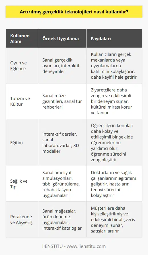 Artırılmış gerçeklik teknolojileri, gerçek mekanlarda veya uygulamalarda kullanıcı deneyimini geliştirmek için kullanılan teknolojilerdir. Genellikle, artırılmış gerçeklik teknolojileri, bir kullanıcının mekana veya uygulamaya katılımını daha kolay ve keyifli hale getirmek için kullanılır. Artırılmış gerçeklik teknolojileri, farklı ortamlarda kullanılabilecek çeşitli şekillerde kullanılabilir. Örneğin, çeşitli sanal gerçeklik oyunları ve uygulamaları, artırılmış gerçeklik teknolojilerini kullanarak, kullanıcıların gerçek mekanlarda veya uygulamalarda katılımını kolaylaştırır. Ayrıca, artırılmış gerçeklik teknolojileri, sanal müze gezintileri ve sanal tur rehberlerinde de kullanılabilir. Artırılmış gerçeklik teknolojileri, eğitim uygulamalarında da kullanılabilir, öğrencilerin konularını daha kolay ve etkileşimli bir şekilde öğrenmelerine yardımcı olmak için.
