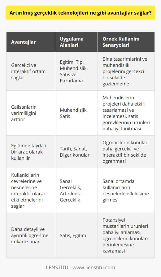Artırılmış gerçeklik teknolojileri, özellikle sanal gerçeklik veya artırılmış gerçeklik gibi alanlarda, özellikle de sanal ve artırılmış gerçeklik gözlüklerinde, eğitim, tıp, mühendislik, satış ve pazarlama gibi alanlarda çoklu avantajlar sağlar.  Öncelikli olarak, artırılmış gerçeklik teknolojileri, çok daha gerçekçi ve interaktif bir ortam sağlar. Örneğin, sanal gerçeklik gözlükleri, sanal ortamda kullanıcıların çevrelerine ve nesnelerine interaktif olarak etki etmelerini sağlar. Sanal gerçeklik gözlükleri, aynı zamanda kullanıcıların, bina tasarımlarını, mühendislik projelerini ve daha fazlasını daha gerçekçi bir şekilde gözlemlemelerine de izin verir.  Ayrıca, artırılmış gerçeklik teknolojileri, çalışanların daha verimli çalışmalarını sağlar. Örneğin, mühendisler, artırılmış gerçeklik gözlükleri ile mühendislik projelerini daha etkili bir şekilde tasarlayabilir ve inceleyebilir. Aynı şekilde, satış görevlileri de artırılmış gerçeklik gözlükleri ile potansiyel müşterilerin ürünlerin nasıl çalıştığını ve kullanımını daha ayrıntılı bir şekilde öğrenebilir.  Son olarak, artırılmış gerçeklik teknolojileri, eğitim alanında da çok faydalıdır. Örneğin, öğrenciler, artırılmış gerçeklik gözlükleri ile, tarihin, sanatın veya diğer konulardaki öğretimleri daha gerçekçi ve interaktif bir şekilde öğrenebilirler.