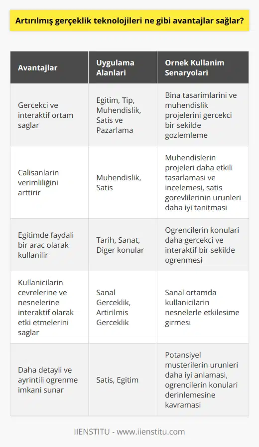 Artırılmış gerçeklik teknolojileri, özellikle sanal gerçeklik veya artırılmış gerçeklik gibi alanlarda, özellikle de sanal ve artırılmış gerçeklik gözlüklerinde, eğitim, tıp, mühendislik, satış ve pazarlama gibi alanlarda çoklu avantajlar sağlar. Öncelikli olarak, artırılmış gerçeklik teknolojileri, çok daha gerçekçi ve interaktif bir ortam sağlar. Örneğin, sanal gerçeklik gözlükleri, sanal ortamda kullanıcıların çevrelerine ve nesnelerine interaktif olarak etki etmelerini sağlar. Sanal gerçeklik gözlükleri, aynı zamanda kullanıcıların, bina tasarımlarını, mühendislik projelerini ve daha fazlasını daha gerçekçi bir şekilde gözlemlemelerine de izin verir. Ayrıca, artırılmış gerçeklik teknolojileri, çalışanların daha verimli çalışmalarını sağlar. Örneğin, mühendisler, artırılmış gerçeklik gözlükleri ile mühendislik projelerini daha etkili bir şekilde tasarlayabilir ve inceleyebilir. Aynı şekilde, satış görevlileri de artırılmış gerçeklik gözlükleri ile potansiyel müşterilerin ürünlerin nasıl çalıştığını ve kullanımını daha ayrıntılı bir şekilde öğrenebilir. Son olarak, artırılmış gerçeklik teknolojileri, eğitim alanında da çok faydalıdır. Örneğin, öğrenciler, artırılmış gerçeklik gözlükleri ile, tarihin, sanatın veya diğer konulardaki öğretimleri daha gerçekçi ve interaktif bir şekilde öğrenebilirler.