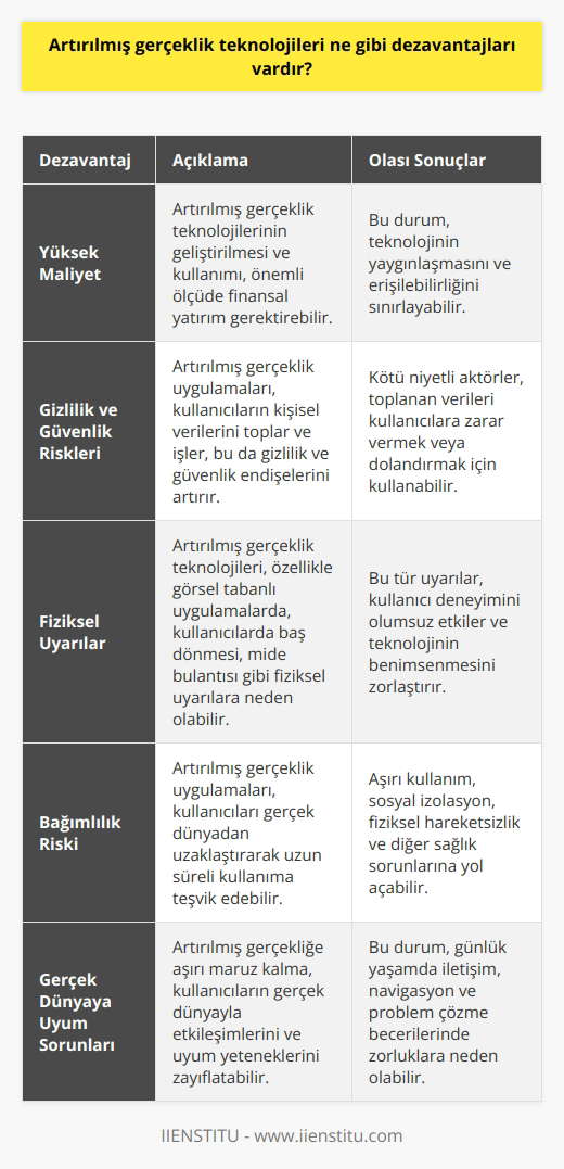 1. Artırılmış gerçeklik teknolojilerinin kullanımı ucuz olmayabilir.  2. Artırılmış gerçeklik teknolojileri, gizlilik ve güvenlik riskleri oluşturabilir.  3. Artırılmış gerçeklik teknolojileri, özellikle de kullanıcının gözlerini kullanarak doğrudan görüntüleri algılaması gerektiğinde, zaman zaman fiziksel uyarıların hissedilmesine neden olabilir.  4. Artırılmış gerçeklik teknolojileri, kullanıcıların gerçeklikten bağımsız olarak uzun süre kullanımda kalmalarına yol açabilir.  5. Artırılmış gerçeklik teknolojileri, kullanıcıların gerçek dünyaya uyum ve adaptasyonlarını olumsuz yönde etkileyebilir.