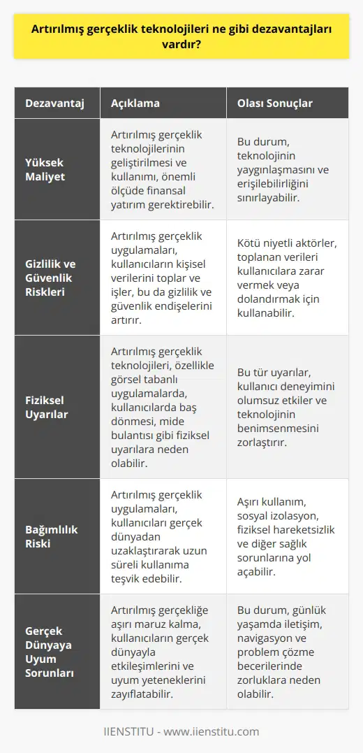 1. Artırılmış gerçeklik teknolojilerinin kullanımı ucuz olmayabilir. 2. Artırılmış gerçeklik teknolojileri, gizlilik ve güvenlik riskleri oluşturabilir. 3. Artırılmış gerçeklik teknolojileri, özellikle de kullanıcının gözlerini kullanarak doğrudan görüntüleri algılaması gerektiğinde, zaman zaman fiziksel uyarıların hissedilmesine neden olabilir. 4. Artırılmış gerçeklik teknolojileri, kullanıcıların gerçeklikten bağımsız olarak uzun süre kullanımda kalmalarına yol açabilir. 5. Artırılmış gerçeklik teknolojileri, kullanıcıların gerçek dünyaya uyum ve adaptasyonlarını olumsuz yönde etkileyebilir.