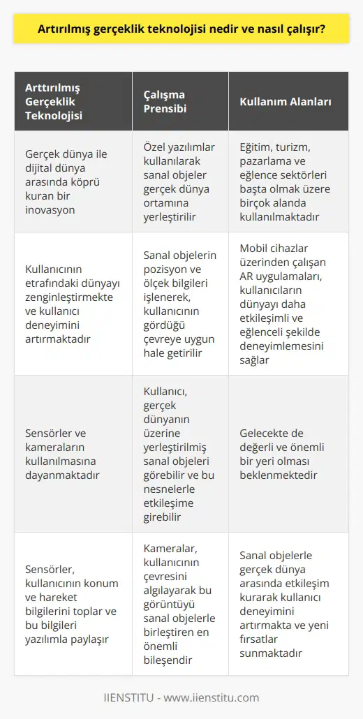 Artırılmış Gerçeklik Teknolojisinin Tanımı Artırılmış gerçeklik (AR) teknolojisi, gerçek dünya ile dijital dünya arasındaki köprüyü kuran bir inovasyon olarak karşımıza çıkmaktadır. Bu teknoloji, gerçek ortam üzerine ekleyerek kullanıcının etrafındaki dünyayı zenginleştirmekte ve kullanıcı deneyimini artırmaktadır. AR’nin Peki artırılmış gerçeklik teknolojisi nasıl çalışır? İlk olarak, özel bir yazılım kullanılarak sanal objeler gerçek dünya ortamına yerleştirilir. Daha sonra, bu sanal objelerin pozisyon ve ölçek bilgileri işlenerek, kullanıcının gördüğü çevreye uygun hale getirilir. Kullanıcı, gerçek dünyanın üzerine yerleştirilmiş sanal objeleri görebilir ve bu nesnelerle etkileşime girebilir. Sensörler ve Kameraların Rolü Artırılmış gerçeklik teknolojisinin işleyişi, sensörler ve kameraların kullanılmasına dayanmaktadır. Sensörler, kullanıcının konum ve hareket bilgilerini toplar ve bu bilgileri yazılımla paylaşır. Kameralar ise, kullanıcının çevresini algılayarak bu görüntüyü sanal objelerle birleştiren en önemli bileşendir. Mobil Cihazlarla AR Günümüzde, artırılmış gerçeklik teknolojisi çoğunlukla mobil cihazlar üzerinden kullanılmaktadır. Akıllı telefonlar ve tabletler üzerinden çalışan AR uygulamaları, kullanıcıların dünyayı daha etkileşimli ve eğlenceli şekilde deneyimlemesini sağlar. Özellikle eğitim, turizm, pazarlama ve eğlence sektörleri başta olmak üzere birçok alanda artırılmış gerçeklik teknolojisinden yararlanılmaktadır. Sonuç olarak, artırılmış gerçeklik teknolojisi, hayatımızın birçok alanına etkili şekilde dahil olmuştur. Bu teknoloji, sanal objelerle gerçek dünya arasında etkileşim kurarak kullanıcı deneyimini artırmakta ve yeni fırsatlar sunmaktadır. Artırılmış gerçeklik teknolojisinin gelecekte de değerli ve önemli bir yeri olması beklenmektedir.