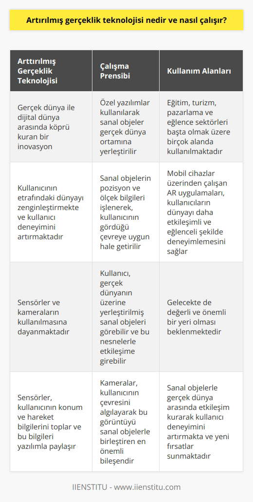 Artırılmış Gerçeklik Teknolojisinin Tanımı Artırılmış gerçeklik (AR) teknolojisi, gerçek dünya ile dijital dünya arasındaki köprüyü kuran bir inovasyon olarak karşımıza çıkmaktadır. Bu teknoloji, gerçek ortam üzerine ekleyerek kullanıcının etrafındaki dünyayı zenginleştirmekte ve kullanıcı deneyimini artırmaktadır. AR’nin Peki artırılmış gerçeklik teknolojisi nasıl çalışır? İlk olarak, özel bir yazılım kullanılarak sanal objeler gerçek dünya ortamına yerleştirilir. Daha sonra, bu sanal objelerin pozisyon ve ölçek bilgileri işlenerek, kullanıcının gördüğü çevreye uygun hale getirilir. Kullanıcı, gerçek dünyanın üzerine yerleştirilmiş sanal objeleri görebilir ve bu nesnelerle etkileşime girebilir. Sensörler ve Kameraların Rolü Artırılmış gerçeklik teknolojisinin işleyişi, sensörler ve kameraların kullanılmasına dayanmaktadır. Sensörler, kullanıcının konum ve hareket bilgilerini toplar ve bu bilgileri yazılımla paylaşır. Kameralar ise, kullanıcının çevresini algılayarak bu görüntüyü sanal objelerle birleştiren en önemli bileşendir. Mobil Cihazlarla AR Günümüzde, artırılmış gerçeklik teknolojisi çoğunlukla mobil cihazlar üzerinden kullanılmaktadır. Akıllı telefonlar ve tabletler üzerinden çalışan AR uygulamaları, kullanıcıların dünyayı daha etkileşimli ve eğlenceli şekilde deneyimlemesini sağlar. Özellikle eğitim, turizm, pazarlama ve eğlence sektörleri başta olmak üzere birçok alanda artırılmış gerçeklik teknolojisinden yararlanılmaktadır. Sonuç olarak, artırılmış gerçeklik teknolojisi, hayatımızın birçok alanına etkili şekilde dahil olmuştur. Bu teknoloji, sanal objelerle gerçek dünya arasında etkileşim kurarak kullanıcı deneyimini artırmakta ve yeni fırsatlar sunmaktadır. Artırılmış gerçeklik teknolojisinin gelecekte de değerli ve önemli bir yeri olması beklenmektedir.