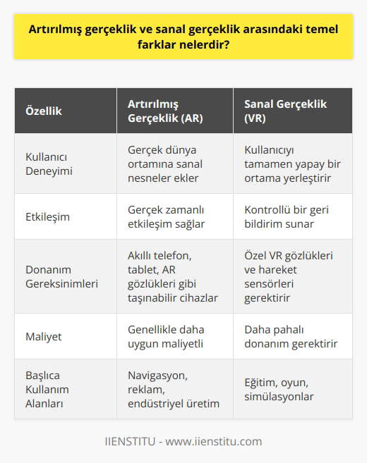 Giriş  Artırılmış gerçeklik (AR) ve sanal gerçeklik (VR) son yıllarda büyük ilgi gören ve teknolojik gelişmelerle sürekli olarak yenilenen iki yenilikçi konu olmuştur. Bu iki teknolojiyi karşılaştırmak ve temel farklarını belirlemek önemlidir.  Kullanıcı Deneyimi  Artırılmış gerçeklik, gerçek dünya ortamına katkı sağlar ve sanal nesneleri gerçek dünyada gösterir. Öte yandan, sanal gerçeklik kullanıcıyı tamamen yeni ve suni bir dünya içine sokarak gerçek dünyadan kopar.      AR, görsel, işitsel ve dokunsal geri bildirimlerle gerçek dünya ortamını zenginleştirir. Bu, kullanıcıların gerçek zamanlı olarak etkileşim kurabilmelerini sağlar. Bununla birlikte, VR çevresel ve kullanıcı kontrolleri ile tamamen kontrollü bir geri bildirim sağlar.  Donanım Gereksinimleri  Artırılmış gerçeklik uygulamaları çoğunlukla akıllı telefon, tablet ve AR gözlükleri gibi taşınabilir ve kullanımı kolay cihazlarda çalışır. Sanal gerçeklik ise daha karmaşık ve pahalı donanımlara, özellikle de VR gözlükleri ve hareket sensörlerine ihtiyaç duyar.  Kullanım Alanları  AR ve VR, eğitim, oyun, sağlık ve eğlence sektörleri başta olmak üzere pek çok farklı alanda kullanılabilir. Ancak, artırılmış gerçeklik daha çok gezinme ve konum tabanlı hizmetlerde, reklam ve pazarlama faaliyetlerinde ve endüstriyel üretim süreçlerinde tercih edilirken, sanal gerçeklik daha çok eğitim, oyun ve simülasyonlar için kullanılır.  Sonuç  Sonuç olarak, artırılmış gerçeklik ve sanal gerçeklik arasındaki temel farklar kullanıcı deneyimi, , donanım gereksinimleri ve kullanım alanlarıdır. Bu farklılıkların bilincinde olarak, her iki teknolojinin güçlü ve zayıf yönlerini daha iyi anlayabilir ve uygun kullanım alanlarında başarıyla uygulanabiliriz.