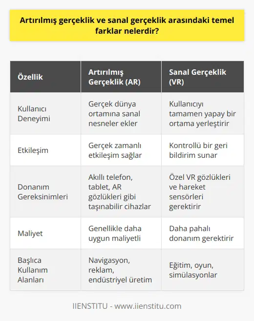 Giriş Artırılmış gerçeklik (AR) ve sanal gerçeklik (VR) son yıllarda büyük ilgi gören ve teknolojik gelişmelerle sürekli olarak yenilenen iki yenilikçi konu olmuştur. Bu iki teknolojiyi karşılaştırmak ve temel farklarını belirlemek önemlidir. Kullanıcı Deneyimi Artırılmış gerçeklik, gerçek dünya ortamına katkı sağlar ve sanal nesneleri gerçek dünyada gösterir. Öte yandan, sanal gerçeklik kullanıcıyı tamamen yeni ve suni bir dünya içine sokarak gerçek dünyadan kopar. AR, görsel, işitsel ve dokunsal geri bildirimlerle gerçek dünya ortamını zenginleştirir. Bu, kullanıcıların gerçek zamanlı olarak etkileşim kurabilmelerini sağlar. Bununla birlikte, VR çevresel ve kullanıcı kontrolleri ile tamamen kontrollü bir geri bildirim sağlar. Donanım Gereksinimleri Artırılmış gerçeklik uygulamaları çoğunlukla akıllı telefon, tablet ve AR gözlükleri gibi taşınabilir ve kullanımı kolay cihazlarda çalışır. Sanal gerçeklik ise daha karmaşık ve pahalı donanımlara, özellikle de VR gözlükleri ve hareket sensörlerine ihtiyaç duyar. Kullanım Alanları AR ve VR, eğitim, oyun, sağlık ve eğlence sektörleri başta olmak üzere pek çok farklı alanda kullanılabilir. Ancak, artırılmış gerçeklik daha çok gezinme ve konum tabanlı hizmetlerde, reklam ve pazarlama faaliyetlerinde ve endüstriyel üretim süreçlerinde tercih edilirken, sanal gerçeklik daha çok eğitim, oyun ve simülasyonlar için kullanılır. Sonuç Sonuç olarak, artırılmış gerçeklik ve sanal gerçeklik arasındaki temel farklar kullanıcı deneyimi, , donanım gereksinimleri ve kullanım alanlarıdır. Bu farklılıkların bilincinde olarak, her iki teknolojinin güçlü ve zayıf yönlerini daha iyi anlayabilir ve uygun kullanım alanlarında başarıyla uygulanabiliriz.