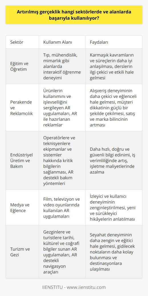 Eğitim ve Öğretim: Artırılmış gerçeklik (AR) teknolojisi eğitim sektöründe geniş bir kullanım alanı bulmaktadır. Öğrencilere interaktif bir öğrenme deneyimi sunarak, derslerin daha ilgi çekici ve etkili olmasına olanak sağlamaktadır. Özellikle tıp, mühendislik ve   lık gibi alanlarda AR kullanılarak öğrencilerin karmaşık kavramları ve süreçleri daha iyi anlaması amaçlanmaktad.]  Perakende ve Reklamcılık: AR teknolojisi, perakende ve reklamcılık sektöründe de büyük bir   ne dönüşmüştür. Müşterilere, ürünlerin kullanımını ve işlevselliğini sergileyen AR uygulamaları sayesinde, alışveriş deneyimi daha çekici ve eğlenceli bir hale gelmektedir. Buna ek olarak, AR ile hazırlanan reklamlar, müşterinin dikkatini daha güçlü bir şekilde çekerek, satış ve marka bilincini artırmaktadır.  Endüstriyel Üretim ve Bakım: Artırılmış gerçeklik, endüstriyel üretim ve bakım alanında da değeri giderek artan bir teknoloji olarak kabul edilmektedir. AR, operatörlerin ve teknisyenlerin, ekipmanlar ve sistemler hakkında kritik bilgileri daha hızlı, doğru ve güvenli bir şekilde elde etmelerine yardımcı olmaktadır. Ayrıca, AR teknolojisi ile gerçekleştirilen bakım yöntemleri, iş verimliliğinde artışa ve işletme maliyetlerinde azalmaya yol açmaktadır.  Medya ve Eğlence: ARnin kişilerin gerçek dünyayla etkileşim kuran ve ona ekleyen özgün içerik üretme kapasitesi sayesinde, medya ve eğlence sektörlerinde etkili kullanım alanları bulunmaktadır. Film, televizyon ve video oyunlarında kullanılan AR uygulamaları izleyici ve kullanıcıların deneyimini zenginleştirirken, aynı zamanda yeni ve sürükleyici hikayelerin anlatılmasını sağlamaktadır.  Turizm ve Gezi: Son olarak, AR uygulamaları turizm ve gezi sektöründe de başarıyla kullanılmaktadır. Gezginlere ve turistlere, çevrelerini keşfederken tarihi, kültürel ve coğrafi bilgiler sunan bu teknoloji, seyahat deneyimini daha zengin ve eğitici bir hale dönüştürmektedir. Ayrıca, AR destekli navigasyon araçları, kullanıcıların gidecekleri noktaları daha kolay bulmalarına ve destinasyonlarına ulaşmalarına katkıda bulunmaktadır.