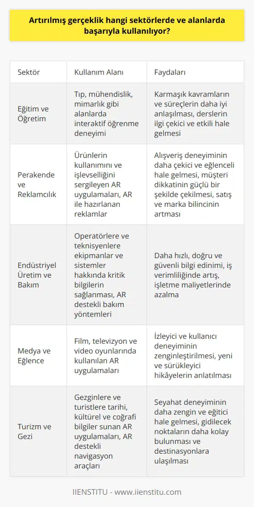 Eğitim ve Öğretim: Artırılmış gerçeklik (AR) teknolojisi eğitim sektöründe geniş bir kullanım alanı bulmaktadır. Öğrencilere interaktif bir öğrenme deneyimi sunarak, derslerin daha ilgi çekici ve etkili olmasına olanak sağlamaktadır. Özellikle tıp, mühendislik ve   lık gibi alanlarda AR kullanılarak öğrencilerin karmaşık kavramları ve süreçleri daha iyi anlaması amaçlanmaktad.]  Perakende ve Reklamcılık: AR teknolojisi, perakende ve reklamcılık sektöründe de büyük bir   ne dönüşmüştür. Müşterilere, ürünlerin kullanımını ve işlevselliğini sergileyen AR uygulamaları sayesinde, alışveriş deneyimi daha çekici ve eğlenceli bir hale gelmektedir. Buna ek olarak, AR ile hazırlanan reklamlar, müşterinin dikkatini daha güçlü bir şekilde çekerek, satış ve marka bilincini artırmaktadır.  Endüstriyel Üretim ve Bakım: Artırılmış gerçeklik, endüstriyel üretim ve bakım alanında da değeri giderek artan bir teknoloji olarak kabul edilmektedir. AR, operatörlerin ve teknisyenlerin, ekipmanlar ve sistemler hakkında kritik bilgileri daha hızlı, doğru ve güvenli bir şekilde elde etmelerine yardımcı olmaktadır. Ayrıca, AR teknolojisi ile gerçekleştirilen bakım yöntemleri, iş verimliliğinde artışa ve işletme maliyetlerinde azalmaya yol açmaktadır.  Medya ve Eğlence: ARnin kişilerin gerçek dünyayla etkileşim kuran ve ona ekleyen özgün içerik üretme kapasitesi sayesinde, medya ve eğlence sektörlerinde etkili kullanım alanları bulunmaktadır. Film, televizyon ve video oyunlarında kullanılan AR uygulamaları izleyici ve kullanıcıların deneyimini zenginleştirirken, aynı zamanda yeni ve sürükleyici hikayelerin anlatılmasını sağlamaktadır.  Turizm ve Gezi: Son olarak, AR uygulamaları turizm ve gezi sektöründe de başarıyla kullanılmaktadır. Gezginlere ve turistlere, çevrelerini keşfederken tarihi, kültürel ve coğrafi bilgiler sunan bu teknoloji, seyahat deneyimini daha zengin ve eğitici bir hale dönüştürmektedir. Ayrıca, AR destekli navigasyon araçları, kullanıcıların gidecekleri noktaları daha kolay bulmalarına ve destinasyonlarına ulaşmalarına katkıda bulunmaktadır.