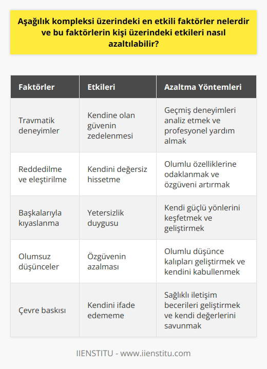 Aşağılık Kompleksi Üzerindeki Faktörler ve Azaltma Yöntemleri  Aşağılık kompleksi, kendimize olan güvenin azalmasına neden olan önemli bir psikolojik problemdir. Bu kompleks ile başa çıkmak için öncelikle faktörlerini ve etkilerini anlamak önemlidir. Buna göre, aşağılık kompleksi üzerindeki en etkili faktörler genellikle çocukluk dönemi kaynaklıdır, bu yüzden bu hissin köklerine inmek önemlidir. Kişi üzerindeki etkilerinin azaltılması ise özgüveni artıracak önlemler alarak ve gerektiğinde profesyonel yardım ile mümkündür.  Çocukluk Dönemi Faktörleri ve Aşağılık Kompleksinin Ortaya Çıkışı  Aşağılık kompleksi genellikle çocukluk dönemine dayanan, kişinin kendini diğer insanlara göre daha yetersiz ve değersiz olarak gördüğü bir psikolojik problemdir. Çevre ve yaşanılan deneyimler, aşağılık kompleksini tetikleyen ana nedenler arasındadır. Özellikle travmatik deneyimler, reddedilme, eleştirilme ve kıyaslanma gibi durumlar kişinin kendine olan güvenini zedeleyerek aşağılık kompleksine yol açabilir.  Özgüven Artırıcı Önlemler ve Etkilerinin Azaltılması  Aşağılık kompleksi yaşayan bireylerin öncelikle, kendilerini değersiz hissettiren faktörleri ve düşünceleri fark etmeleri gerekmektedir. İyi ve başarılı olan yanlarını ortaya çıkarmak ve bunları kabullenmek, olumsuz düşüncelerin yerini olumlu düşüncelere bırakmasını sağlayarak özgüveni artırabilir. Ayrıca, kendilerine rol model olarak seçtikleri kişileri analiz ederek, güçlü ve zayıf yönlerinin farkına varmak da özgüveni yükseltebilir.  Profesyonel Yardımın Önemi ve Aşağılık Kompleksiyle Başa Çıkmada Rolü  Aşağılık kompleksi yaşayan bireylerin kendini analiz etmeye çalışmaları yetersiz kalabilir ve bu durumda profesyonel yardım almak önemlidir. Psikoterapi veya danışmanlık hizmetleri, aşağılık kompleksi üzerindeki duyguları ve düşünceleri anlamada ve bu hissin kök nedenlerini ortaya çıkarmada etkili yöntemler sunar. Böylece kişi, aşağılık kompleksi ile başa çıkmak için daha sağlıklı ve kalıcı çözümler geliştirebilir.  Sonuç olarak, aşağılık kompleksi üzerindeki faktörlerin anlaşılması ve etkilerinin azaltılması, kişinin hem özgüvenini artırarak hem de yaşam kalitesini iyileştirerek günlük yaşamında daha başarılı ve mutlu olmasını sağlar. Bu süreçte, çocukluk dönemi faktörlerinin analizi, özgüven geliştirici önlemler ve gerektiğinde profesyonel yardım almak, aşağılık kompleksi ile başa çıkmada önemli anahtarlar olarak ön plana çıkmaktad.