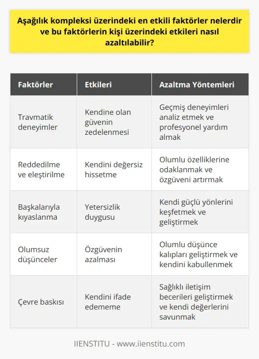 Aşağılık Kompleksi Üzerindeki Faktörler ve Azaltma Yöntemleri Aşağılık kompleksi, kendimize olan güvenin azalmasına neden olan önemli bir psikolojik problemdir. Bu kompleks ile başa çıkmak için öncelikle faktörlerini ve etkilerini anlamak önemlidir. Buna göre, aşağılık kompleksi üzerindeki en etkili faktörler genellikle çocukluk dönemi kaynaklıdır, bu yüzden bu hissin köklerine inmek önemlidir. Kişi üzerindeki etkilerinin azaltılması ise özgüveni artıracak önlemler alarak ve gerektiğinde profesyonel yardım ile mümkündür. Çocukluk Dönemi Faktörleri ve Aşağılık Kompleksinin Ortaya Çıkışı Aşağılık kompleksi genellikle çocukluk dönemine dayanan, kişinin kendini diğer insanlara göre daha yetersiz ve değersiz olarak gördüğü bir psikolojik problemdir. Çevre ve yaşanılan deneyimler, aşağılık kompleksini tetikleyen ana nedenler arasındadır. Özellikle travmatik deneyimler, reddedilme, eleştirilme ve kıyaslanma gibi durumlar kişinin kendine olan güvenini zedeleyerek aşağılık kompleksine yol açabilir. Özgüven Artırıcı Önlemler ve Etkilerinin Azaltılması Aşağılık kompleksi yaşayan bireylerin öncelikle, kendilerini değersiz hissettiren faktörleri ve düşünceleri fark etmeleri gerekmektedir. İyi ve başarılı olan yanlarını ortaya çıkarmak ve bunları kabullenmek, olumsuz düşüncelerin yerini olumlu düşüncelere bırakmasını sağlayarak özgüveni artırabilir. Ayrıca, kendilerine rol model olarak seçtikleri kişileri analiz ederek, güçlü ve zayıf yönlerinin farkına varmak da özgüveni yükseltebilir. Profesyonel Yardımın Önemi ve Aşağılık Kompleksiyle Başa Çıkmada Rolü Aşağılık kompleksi yaşayan bireylerin kendini analiz etmeye çalışmaları yetersiz kalabilir ve bu durumda profesyonel yardım almak önemlidir. Psikoterapi veya danışmanlık hizmetleri, aşağılık kompleksi üzerindeki duyguları ve düşünceleri anlamada ve bu hissin kök nedenlerini ortaya çıkarmada etkili yöntemler sunar. Böylece kişi, aşağılık kompleksi ile başa çıkmak için daha sağlıklı ve kalıcı çözümler geliştirebilir. Sonuç olarak, aşağılık kompleksi üzerindeki faktörlerin anlaşılması ve etkilerinin azaltılması, kişinin hem özgüvenini artırarak hem de yaşam kalitesini iyileştirerek günlük yaşamında daha başarılı ve mutlu olmasını sağlar. Bu süreçte, çocukluk dönemi faktörlerinin analizi, özgüven geliştirici önlemler ve gerektiğinde profesyonel yardım almak, aşağılık kompleksi ile başa çıkmada önemli anahtarlar olarak ön plana çıkmaktad.