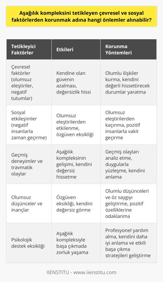 Aşağılık kompleksi ile başa çıkmak oldukça karmaşık bir süreçtir. Ancak çeşitli çevresel ve sosyal faktörlerin bu durumu tetiklediğini kabul etmek, bu süreci yönetme konusunda önemli bir adımdır. Çevremizdeki insanların olumsuz düşünceleri ve bize karşı sergiledikleri negatif tutumlar, aşağılık kompleksinin gelişiminde önemli bir rol oynar. Bu negatif etkilere maruz kalmamak için, çevremizdeki insanlarla olumlu ilişkiler kurmaya ve kendimizi daha güçlü ve değerli hissetmeye yardımcı olacak durumları yaratmaya çalışmalıyız.  Kendimize olan güvenimizi artıracak olumlu düşünceler ve inançlar geliştirmek, aşağılık kompleksi ile başa çıkmada oldukça yardımcı olur. Kendisine güveni düşük olan bir kişi, olumlu düşünceleri ve öz saygıyı geliştirmede zorluk çekebilir. Ancak bu yeteneği zamanla geliştirebilir ve kendi değerini artıracak olumlu özellikleri daha çok ön plana çıkartabilir.  Bunun yanında, olumsuz sosyal etkileşimlerden korunmanın önemi de büyük. Negatif insanların eleştirilerinden etkilenme olasılığımız, kendimize olan güvenden yoksun olduğumuzda daha yüksektir. Bu nedenle, olumsuz eleştirilerden kaçınmanın yanı sıra, kendimizi güçlü ve değerli hissetmeye yardımcı olacak insanlarla zaman geçirmeye özen göstermeliyiz.  Son olarak, geçmiş deneyimleri ve travmatik olayları işlemek de bu süreçte kritik rol oynar. Geçmiş olayları analiz etmek, aşağılık kompleksi gelişiminde etkili olan olayları belirlemeye ve bu duygularla yüzleşmeye yardımcı olabilir. Bu süreç, kişinin kendisini ve hislerini daha iyi anlamasına yardımcı olur ve kendini değerli hissetmesini sağlar.   Sonuç olarak, aşağılık komleksini tetikleyen çevresel ve sosyal faktörlerden korunmak, kişinin kendini değerli hissetmesine yardımcı olur ve yaşam kalitesini artırır. Kendimize olan güvenimizi korumak ve geliştirmek, zihin ve ruh sağlığı açısından büyük önem taşır. Kendimize olan güvenimiz, olumlu düşünce ve inançlarımızı geliştirecek, olumsuz etkileşimlerden korunmamızı sağlar ve geçmişte yaşadığımız olumsuz deneyimlerle baş etme yeteneğimizi güçlendirir. Bu faktörler, aşağılık kompleksi ile başa çıkmada en etkili stratejilerden bazılarıdır. Her zaman olduğu gibi, kendini geliştirme yolunda psikolojik destek almak da faydalı olacaktır. Profesyonel yardım, kişinin kendini daha iyi anlamasına ve aşağılık kompleksi ile daha etkili bir şekilde baş etmesine yardımcı olabilir.