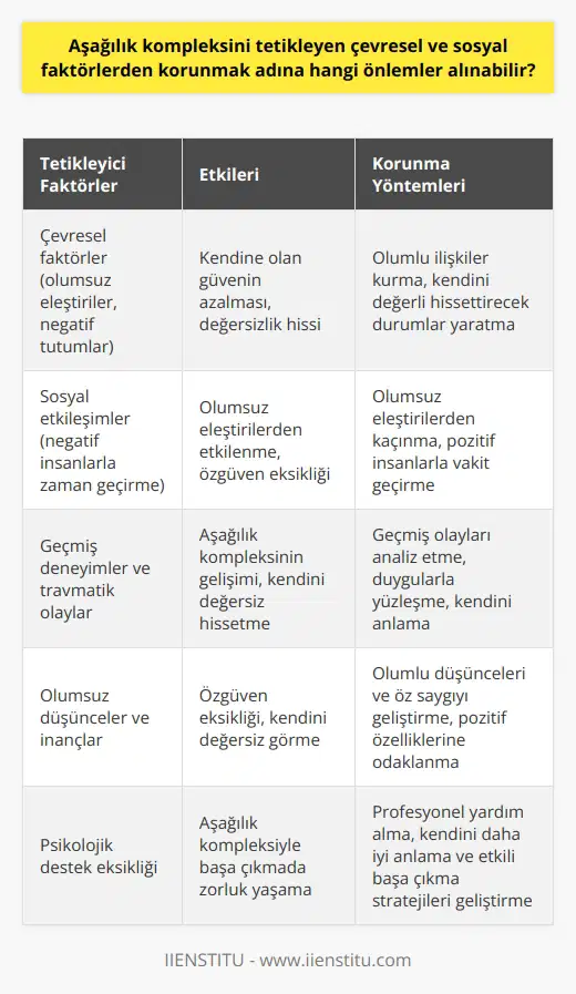 Aşağılık kompleksi ile başa çıkmak oldukça karmaşık bir süreçtir. Ancak çeşitli çevresel ve sosyal faktörlerin bu durumu tetiklediğini kabul etmek, bu süreci yönetme konusunda önemli bir adımdır. Çevremizdeki insanların olumsuz düşünceleri ve bize karşı sergiledikleri negatif tutumlar, aşağılık kompleksinin gelişiminde önemli bir rol oynar. Bu negatif etkilere maruz kalmamak için, çevremizdeki insanlarla olumlu ilişkiler kurmaya ve kendimizi daha güçlü ve değerli hissetmeye yardımcı olacak durumları yaratmaya çalışmalıyız. Kendimize olan güvenimizi artıracak olumlu düşünceler ve inançlar geliştirmek, aşağılık kompleksi ile başa çıkmada oldukça yardımcı olur. Kendisine güveni düşük olan bir kişi, olumlu düşünceleri ve öz saygıyı geliştirmede zorluk çekebilir. Ancak bu yeteneği zamanla geliştirebilir ve kendi değerini artıracak olumlu özellikleri daha çok ön plana çıkartabilir. Bunun yanında, olumsuz sosyal etkileşimlerden korunmanın önemi de büyük. Negatif insanların eleştirilerinden etkilenme olasılığımız, kendimize olan güvenden yoksun olduğumuzda daha yüksektir. Bu nedenle, olumsuz eleştirilerden kaçınmanın yanı sıra, kendimizi güçlü ve değerli hissetmeye yardımcı olacak insanlarla zaman geçirmeye özen göstermeliyiz. Son olarak, geçmiş deneyimleri ve travmatik olayları işlemek de bu süreçte kritik rol oynar. Geçmiş olayları analiz etmek, aşağılık kompleksi gelişiminde etkili olan olayları belirlemeye ve bu duygularla yüzleşmeye yardımcı olabilir. Bu süreç, kişinin kendisini ve hislerini daha iyi anlamasına yardımcı olur ve kendini değerli hissetmesini sağlar. Sonuç olarak, aşağılık komleksini tetikleyen çevresel ve sosyal faktörlerden korunmak, kişinin kendini değerli hissetmesine yardımcı olur ve yaşam kalitesini artırır. Kendimize olan güvenimizi korumak ve geliştirmek, zihin ve ruh sağlığı açısından büyük önem taşır. Kendimize olan güvenimiz, olumlu düşünce ve inançlarımızı geliştirecek, olumsuz etkileşimlerden korunmamızı sağlar ve geçmişte yaşadığımız olumsuz deneyimlerle baş etme yeteneğimizi güçlendirir. Bu faktörler, aşağılık kompleksi ile başa çıkmada en etkili stratejilerden bazılarıdır. Her zaman olduğu gibi, kendini geliştirme yolunda psikolojik destek almak da faydalı olacaktır. Profesyonel yardım, kişinin kendini daha iyi anlamasına ve aşağılık kompleksi ile daha etkili bir şekilde baş etmesine yardımcı olabilir.