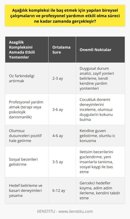 Aşağılık kompleksi ile baş etme süreci bireysel çabalar ve profesyonel terapi yardımı olmak üzere iki yönden gerçekleştirilir. Bu süreç, kişinin kişisel durumuna ve kompleksi aşması için gereken süreye bağlı olarak değişkenlik gösterir. Genellikle, bireysel çabalar ve profesyonel yardım aşama aşama ilerler ve hızla önemli sonuçlar almayı beklememek önemlidir. Çünkü bu, yalnızca hayal kırıklığına ve ilerlemeyi daha fazla engelleyebilir.  Öncelikle, bu tarz psikolojik problemlerle başa çıkmak için öz farkındalığınızı artırmalısınız. Bu, duygusal durumunuzu, kendinizi nasıl değerlendirdiğinizi ve neyin sizi bu duruma getirdiğini anlamak demektir. Kendinizi bu şekilde analiz etmek, zayıf yönlerinizi ve bunları nasıl geliştirebileceğinizi belirlemenizde yardımcı olabilir. Bu adım, genellikle, bu kompleksle baş etme yolunda atılırken kendi kendine yardım yöntemlerinin kullanılmasını gerektirir.  Profesyonel yardımın alınması da genellikle bu sürecin bir parçasıdır. Bir terapist veya psikolog, çocukluk dönemi deneyimlerinizi ve bu hislerin kökünü bulmanıza yardımcı olabilir. Profesyonel yardımın etkili olma süreci kişiden kişiye değişebilir. Ancak genellikle terapinin başlamasından itibaren birkaç ay içinde belirli bir gelişme görülebilir. Bu sürede, kişi bunu aşma ve olumsuz düşünceleri pozitif hale getirme yeteneğini geliştirebilir.  Sonuç olarak, aşağılık kompleksini aşmak hızlı bir süreç değildir. Ancak, sürecin bu kadar uzun sürmesi sizi yıldırmamalı. Her adımda kendinize karşı sabırlı olmalı ve belirli bir süre içinde ilerleme kaydedebileceğiniz aklınızda olmalıdır. Sürecin zor olacağı, ancak sonucunun bireyi daha güçlü ve kendinden emin kılacağı unutulmamalıdır. Kendimize olan güvenimiz her şeyden önemlidir ve bu kompleksi yenmek, bu güveni geri kazanmanın en etkili yoludur.