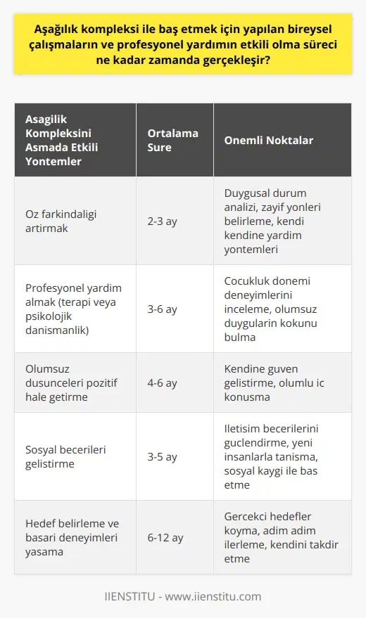 Aşağılık kompleksi ile baş etme süreci bireysel çabalar ve profesyonel terapi yardımı olmak üzere iki yönden gerçekleştirilir. Bu süreç, kişinin kişisel durumuna ve kompleksi aşması için gereken süreye bağlı olarak değişkenlik gösterir. Genellikle, bireysel çabalar ve profesyonel yardım aşama aşama ilerler ve hızla önemli sonuçlar almayı beklememek önemlidir. Çünkü bu, yalnızca hayal kırıklığına ve ilerlemeyi daha fazla engelleyebilir. Öncelikle, bu tarz psikolojik problemlerle başa çıkmak için öz farkındalığınızı artırmalısınız. Bu, duygusal durumunuzu, kendinizi nasıl değerlendirdiğinizi ve neyin sizi bu duruma getirdiğini anlamak demektir. Kendinizi bu şekilde analiz etmek, zayıf yönlerinizi ve bunları nasıl geliştirebileceğinizi belirlemenizde yardımcı olabilir. Bu adım, genellikle, bu kompleksle baş etme yolunda atılırken kendi kendine yardım yöntemlerinin kullanılmasını gerektirir. Profesyonel yardımın alınması da genellikle bu sürecin bir parçasıdır. Bir terapist veya psikolog, çocukluk dönemi deneyimlerinizi ve bu hislerin kökünü bulmanıza yardımcı olabilir. Profesyonel yardımın etkili olma süreci kişiden kişiye değişebilir. Ancak genellikle terapinin başlamasından itibaren birkaç ay içinde belirli bir gelişme görülebilir. Bu sürede, kişi bunu aşma ve olumsuz düşünceleri pozitif hale getirme yeteneğini geliştirebilir. Sonuç olarak, aşağılık kompleksini aşmak hızlı bir süreç değildir. Ancak, sürecin bu kadar uzun sürmesi sizi yıldırmamalı. Her adımda kendinize karşı sabırlı olmalı ve belirli bir süre içinde ilerleme kaydedebileceğiniz aklınızda olmalıdır. Sürecin zor olacağı, ancak sonucunun bireyi daha güçlü ve kendinden emin kılacağı unutulmamalıdır. Kendimize olan güvenimiz her şeyden önemlidir ve bu kompleksi yenmek, bu güveni geri kazanmanın en etkili yoludur.