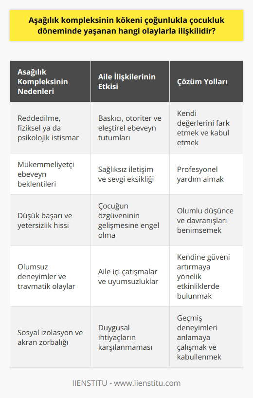 Aşağılık Kompleksinin Kökenleri ve Çocukluk Dönemi İlişkisi  Kendimize olan güvenimiz, zihin ve ruh sağlığı açısından büyük öneme sahiptir. Ancak, aşağılık kompleksi denilen bir durumun etkisi altına giren bireyler bu güveni kaybetmekte ve kendilerini diğer insanlara göre yetersiz ve değersiz hissetmektedirler. O halde, aşağılık kompleksi yaşayan bireylerin çocukluk dönemlerinde hangi psikolojik ve sosyal etkenlerle karşılaştığını incelemekte fayda var.  Çocukluk Dönemi ve Aşağılık Kompleksi Oluşumu  Aşağılık kompleksi yaşayan bireylerin çocukluk dönemlerinde, reddedilme, fiziksel ya da psikolojik istismar, mükemmeliyetçi ebeveyn beklentileri ve düşük başarı gibi olumsuz deneyimler yaşadığı bilinmektedir. Bu durumlar, bireylerin kendilerini yetersiz ve değersiz hissetmelerine neden olmakta ve ilerleyen yaşlarda aşağılık kompleksi belirtileri göstermelerine yol açmaktadır.  Aile İlişkileri ve Aşağılık Kompleksi  Ayrıca, aşağılık kompleksini tetikleyen faktörler arasında aile içinde yaşanan olumsuz ilişkiler ve ebeveyn tutumları da yer almaktadır. Baskıcı, otoriter ve eleştirel ebeveyn tutumları, çocuğun özgüveninin gelişmesine engel olmakta ve aşağılık kompleksi yaşamasına zemin hazırlamaktadır. Bu nedenle, aile içinde sağlıklı iletişim ve sevgi dolu bir ortamın sağlanması çocukların ruhsal gelişimi için oldukça önemlidir.  Çözüm Yolları ve Özgüven Geliştirme  Aşağılık kompleksi yaşayan bireylerin bu durumdan kurtulabilmeleri için öncelikle kendi değerlerini ve   meleri ve kabul etmeleri gerekmektedir. Bu süreçte, profesyonel yardım almak, olumlu düşünce ve davranışları benimsemek ve kendine güveni artırmaya yönelik etkinliklerde bulunmak işe yarayabilir. Ayrıca, kişinin geçmiş deneyimlerini ve içinde bulunduğu psikolojik durumu anlamaya çalışması da önemli bir adımdır.  Sonuç  Aşağılık kompleksinin kökeni genellikle çocukluk döneminde yaşanan olumsuz deneyimler ve aile ilişkileriyle ilişkilidir. Bu durumu yaşayan bireylerin özgüvenini geliştirebilmesi için geçmiş deneyimlerini anlamaları, kendilerini kabul etmeleri ve yeni başarılar elde etmeye yönelik çaba göstermeleri bu süreçte oldukça önemlidir. Özellikle, profesyonel yardım alarak bu zorlu sürecin başarıyla atlatılması ve daha sağlıklı, mutlu bir yaşam sürdürülmesi mümkündür.