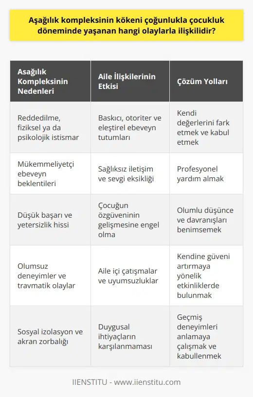 Aşağılık Kompleksinin Kökenleri ve Çocukluk Dönemi İlişkisi  Kendimize olan güvenimiz, zihin ve ruh sağlığı açısından büyük öneme sahiptir. Ancak, aşağılık kompleksi denilen bir durumun etkisi altına giren bireyler bu güveni kaybetmekte ve kendilerini diğer insanlara göre yetersiz ve değersiz hissetmektedirler. O halde, aşağılık kompleksi yaşayan bireylerin çocukluk dönemlerinde hangi psikolojik ve sosyal etkenlerle karşılaştığını incelemekte fayda var.  Çocukluk Dönemi ve Aşağılık Kompleksi Oluşumu  Aşağılık kompleksi yaşayan bireylerin çocukluk dönemlerinde, reddedilme, fiziksel ya da psikolojik istismar, mükemmeliyetçi ebeveyn beklentileri ve düşük başarı gibi olumsuz deneyimler yaşadığı bilinmektedir. Bu durumlar, bireylerin kendilerini yetersiz ve değersiz hissetmelerine neden olmakta ve ilerleyen yaşlarda aşağılık kompleksi belirtileri göstermelerine yol açmaktadır.  Aile İlişkileri ve Aşağılık Kompleksi  Ayrıca, aşağılık kompleksini tetikleyen faktörler arasında aile içinde yaşanan olumsuz ilişkiler ve ebeveyn tutumları da yer almaktadır. Baskıcı, otoriter ve eleştirel ebeveyn tutumları, çocuğun özgüveninin gelişmesine engel olmakta ve aşağılık kompleksi yaşamasına zemin hazırlamaktadır. Bu nedenle, aile içinde sağlıklı iletişim ve sevgi dolu bir ortamın sağlanması çocukların ruhsal gelişimi için oldukça önemlidir.  Çözüm Yolları ve Özgüven Geliştirme  Aşağılık kompleksi yaşayan bireylerin bu durumdan kurtulabilmeleri için öncelikle kendi değerlerini ve   meleri ve kabul etmeleri gerekmektedir. Bu süreçte, profesyonel yardım almak, olumlu düşünce ve davranışları benimsemek ve kendine güveni artırmaya yönelik etkinliklerde bulunmak işe yarayabilir. Ayrıca, kişinin geçmiş deneyimlerini ve içinde bulunduğu psikolojik durumu anlamaya çalışması da önemli bir adımdır.  Sonuç  Aşağılık kompleksinin kökeni genellikle çocukluk döneminde yaşanan olumsuz deneyimler ve aile ilişkileriyle ilişkilidir. Bu durumu yaşayan bireylerin özgüvenini geliştirebilmesi için geçmiş deneyimlerini anlamaları, kendilerini kabul etmeleri ve yeni başarılar elde etmeye yönelik çaba göstermeleri bu süreçte oldukça önemlidir. Özellikle, profesyonel yardım alarak bu zorlu sürecin başarıyla atlatılması ve daha sağlıklı, mutlu bir yaşam sürdürülmesi mümkündür.