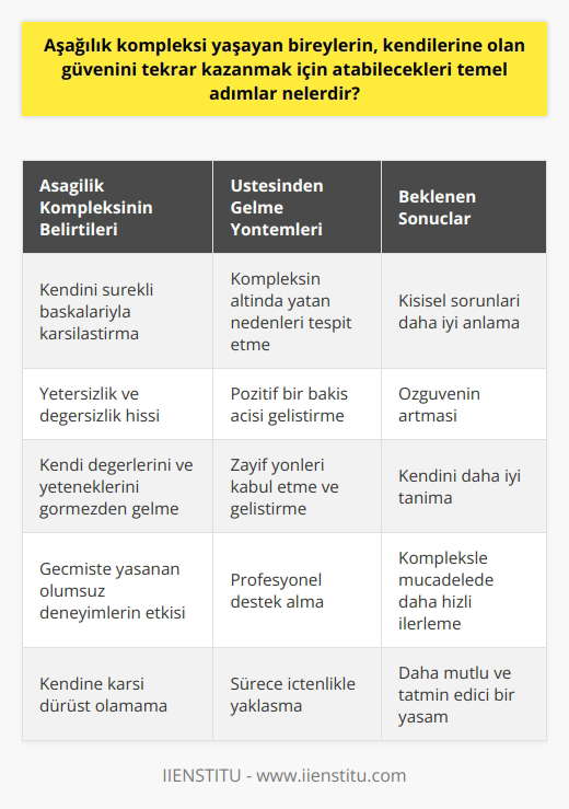 Aşağılık Kompleksini Anlama ve Üstesinden Gelme  Aşağılık kompleksi; sistemli ve devamlı bir şekilde kendisini değersiz, yetersiz hissetme durumu olarak tanımlanır. Bu durumun altında genellikle geçmişte yaşanmış olaylar ve kişisel deneyimler bulunmaktadır. Ancak neyse ki bu durumun üzerinden gelmek ve birey olarak kendine olan güveni tekrar kazanabilmek mümkündür.  Aşağılık Kompleksine Neden Olan Faktörleri Tespit Etme  Bireylerde aşağılık kompleksi hissiyatının oluşmasının ilk basamağı genellikle belirsiz bir algıdır. Kendini başkalarıyla karşılaştırmak ve sürekli olarak yetersiz hissetmek bu durumun en yaygın belirtilerinden biridir. Bu nedenle ilk adımda, kendi üzerinizdeki bu etkenleri tespit etmek gereklidir. Kendi hislerinize odaklanmanız ve bu hislerin kaynağını belirlemeye çalışmanız önemlidir. Bu sayede, karmaşık duygularınızın ve düşüncelerinizin altında yatan nedenler hakkında daha net bir görüş edinilebilir.  Pozitif Bir Bakış Açısı Geliştirmek  Aşağılık kompleksinin üstesinden gelmeye yönelik ikinci önemli adım,   yi öğrenmektir. Kendi değerlerinizi ve yeteneklerinizi görmezden gelmek yerine, bu özelliklerinizi olumlu olarak kabul etmeyi denenmelisiniz. Kendinize olan güveninizi arttırmak için zayıf yönlerinizi kabul etmek ve geliştirmek konusunda çalışmalısınız.  Profesyonel Destek Almak  Aşağılık kompleksinin nedenlerini belirlemek ve üstesinden gelmek için profesyonel destek almayı da düşünebilirsiniz. Psikologlar ve psikiyatristler, kişisel sorunlarınızı anlamanıza ve çözüm yolları bulmanıza yardımcı olabilir. Bu yardım sayesinde aşağılık kompleksi ile mücadelede daha hızlı ilerleme kaydedebilir ve kendi değerinizi daha iyi anlamayı öğrenebilirsiniz.  Sonuç olarak aşağılık kompleksi yaşayan bireyler, bu kompleksin nedenlerini anlamaya, pozitif bir bakış açısı geliştirmeye ve gerekirse profesyonel destek almayı düşünerek kendilerine olan güvenini tekrar kazanabilir. Bu sürece içtenlikle yaklaşmak ve kendine karşı dürüst olmak çok önemlidir. Kendine olan güvenin yeniden kazanılması, daha mutlu ve tatmin edici bir yaşam sürme anahtarıdır.