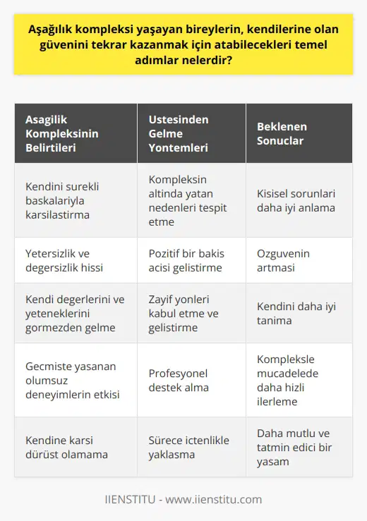 Aşağılık Kompleksini Anlama ve Üstesinden Gelme Aşağılık kompleksi; sistemli ve devamlı bir şekilde kendisini değersiz, yetersiz hissetme durumu olarak tanımlanır. Bu durumun altında genellikle geçmişte yaşanmış olaylar ve kişisel deneyimler bulunmaktadır. Ancak neyse ki bu durumun üzerinden gelmek ve birey olarak kendine olan güveni tekrar kazanabilmek mümkündür. Aşağılık Kompleksine Neden Olan Faktörleri Tespit Etme Bireylerde aşağılık kompleksi hissiyatının oluşmasının ilk basamağı genellikle belirsiz bir algıdır. Kendini başkalarıyla karşılaştırmak ve sürekli olarak yetersiz hissetmek bu durumun en yaygın belirtilerinden biridir. Bu nedenle ilk adımda, kendi üzerinizdeki bu etkenleri tespit etmek gereklidir. Kendi hislerinize odaklanmanız ve bu hislerin kaynağını belirlemeye çalışmanız önemlidir. Bu sayede, karmaşık duygularınızın ve düşüncelerinizin altında yatan nedenler hakkında daha net bir görüş edinilebilir. Pozitif Bir Bakış Açısı Geliştirmek Aşağılık kompleksinin üstesinden gelmeye yönelik ikinci önemli adım, yi öğrenmektir. Kendi değerlerinizi ve yeteneklerinizi görmezden gelmek yerine, bu özelliklerinizi olumlu olarak kabul etmeyi denenmelisiniz. Kendinize olan güveninizi arttırmak için zayıf yönlerinizi kabul etmek ve geliştirmek konusunda çalışmalısınız. Profesyonel Destek Almak Aşağılık kompleksinin nedenlerini belirlemek ve üstesinden gelmek için profesyonel destek almayı da düşünebilirsiniz. Psikologlar ve psikiyatristler, kişisel sorunlarınızı anlamanıza ve çözüm yolları bulmanıza yardımcı olabilir. Bu yardım sayesinde aşağılık kompleksi ile mücadelede daha hızlı ilerleme kaydedebilir ve kendi değerinizi daha iyi anlamayı öğrenebilirsiniz. Sonuç olarak aşağılık kompleksi yaşayan bireyler, bu kompleksin nedenlerini anlamaya, pozitif bir bakış açısı geliştirmeye ve gerekirse profesyonel destek almayı düşünerek kendilerine olan güvenini tekrar kazanabilir. Bu sürece içtenlikle yaklaşmak ve kendine karşı dürüst olmak çok önemlidir. Kendine olan güvenin yeniden kazanılması, daha mutlu ve tatmin edici bir yaşam sürme anahtarıdır.