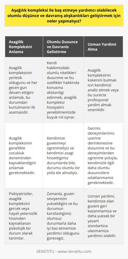Aşağılık kompleksini anlamak ve farkındalık oluşturmak, baş etme sürecinin ilk adımını oluşturur. Bu duygunun yerleşik olduğu ve her geçen gün devam ettiğini anlamak bu durumdan kurtulmanın ilk aşamasıdır. Özellikle psikiyatristlerin, aşağılık kompleksini gerçek veya hayali yetersizlik hissinden kaynaklanan psikolojik bir durum olarak tanımlaması, bu konuyu daha iyi anlamak için önemlidir.   Kendini yetersiz ve değersiz hissetme durumunun genellikle çocukluk döneminden kaynaklandığını anlamak da gerekmektedir. İlk olarak kendimize güvenmeyi öğrenmeliyiz. Kendimizi aşağı hissettiğimiz durumlarda bile, durumu olumlu bir yolla ele almalı, söz konusu durumu aşağılık kompleksini aşmada bir adım olarak kabul etmeliyiz.   Bunu yapabilmek için, olumlu düşünce ve davranış alışkanlıkları geliştirmek faydalı bir yaklaşım olabilir. Kendi hakkımızdaki olumlu nitelikleri düşünme ve bu özellikler hakkında konuşma alışkanlığı edinmek, aşağılık kompleksi hissiyatını yenebilmemizde büyük rol oynar. Zamanla, güven seviyemizin yükseldiğini ve bu durumun karşılaştığımız olumsuz durumlarla daha iyi baş etmemize yardımcı olduğunu göreceğiz.   Ayrıca, bu tür duyguların kökenini bulmak da önemlidir. Aşağılık kompleksi kökenini çocukluk döneminde yaşadığımız belirli deneyimlerden alabilir. Bu durumu çözmenin bir yolu, kendimizi analiz etmektir veya bu süreçte profesyonel yardım alabiliriz. Kendimize olan güveni geri kazanmak için, geçmiş deneyimlerimiz üzerine derinlemesine düşünme ve bu deneyimlerden öğrenme yoluyla, kendimizle ilgili daha olumlu düşüncelere odaklanmamız gerekmektedir.   Sonuç olarak, aşağılık kompleksi ile başa çıkmak için, kendimizi, duygularımızı ve deneyimlerimizi daha iyi anlamalıyız. Olumsuz düşüncelerin yerine kendimize olan güveni artıracak pozitif düşünceler koymalıyız. Bu sürece kendimizi tamamen adayarak, aşağılık kompleksini aşmanın mümkün olduğunu göreceğiz. Tüm bunlar, daha yüksek bir yaşam standartına ulaşmamıza yardımcı olacaktır.