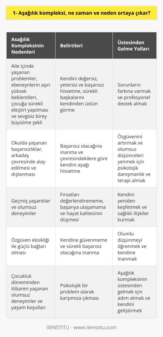 Aşağılık Kompleksi Belirtileri  Aşağılık kompleksi, bireyin kendini değersiz, yetersiz ve başarısız hissettiği, sürekli başkalarını kendinden üstün gördüğü bir psikolojik durumdur. Bu durum, çocukluk döneminden itibaren ortaya çıkabilir ve yetişkinlikte de devam edebilir.  Aşağılık kompleksi nedenleri  Aşağılık kompleksi, genellikle bireyin geçmiş yaşantıları ve yaşadığı olumsuz deneyimlerle şekillenen bir hissiyattır. Aile içinde yaşanan problemler, ebeveynlerin koyduğu aşırı yüksek beklentiler, çocuğa sürekli eleştiri yapılması ve sevgisiz birey büyütme şekli, aşağılık kompleksinin gelişmesine zemin hazırlayan faktörlerdir. Bununla birlikte, okulda yaşanan başarısızlıklar, arkadaş çevresinde alay edilmesi ve dışlanması da bu kompleksin oluşumuna katkıda bulunur.     ve aşağılık kompleksi  Aşağılık kompleksi,  ile yakından ilişkilidir. Kişi, kendine güvenmediği için, sürekli başarısız olacağına inanır ve çevresindekilere göre kendini aşağı hisseder. Bu da kişinin, fırsatları değerlendirememe, başarıya ulaşamama ve hayatının kalitesinin düşmesine neden olur.  Aşağılık kompleksinin üstesinden gelme  Aşağılık kompleksi yaşayan bireylerin, bu durumun üstesinden gelmeleri için öncelikle sorunlarının farkına varmaları gerekmektedir. Bu süreçte profesyonel destek almak oldukça önemlidir.   lık ve terapi ile bireyin kendine güvenerek, başarıya inanarak ve olumsuz düşünceleri yenerek hayatında daha sağlıklı ilişkiler kurabilmesine yardımcı olunur.  Sonuç olarak, aşağılık kompleksi; çocukluk döneminden itibaren yaşanan olumsuz deneyimler ve yaşam koşulları sonucu ortaya çıkan, özgüven eksikliği ile güçlü bağları olan bir psikolojik problem olarak karşımıza çıkmaktadır. Bu durumun üstesinden gelmek adına, profesyonel destek almak ve kişinin kendini yeniden keşfetmesi önemli bir adımdır.