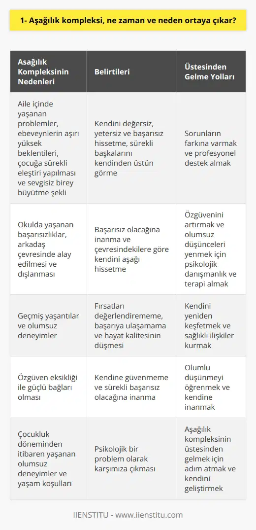 Aşağılık Kompleksi Belirtileri Aşağılık kompleksi, bireyin kendini değersiz, yetersiz ve başarısız hissettiği, sürekli başkalarını kendinden üstün gördüğü bir psikolojik durumdur. Bu durum, çocukluk döneminden itibaren ortaya çıkabilir ve yetişkinlikte de devam edebilir. Aşağılık kompleksi nedenleri Aşağılık kompleksi, genellikle bireyin geçmiş yaşantıları ve yaşadığı olumsuz deneyimlerle şekillenen bir hissiyattır. Aile içinde yaşanan problemler, ebeveynlerin koyduğu aşırı yüksek beklentiler, çocuğa sürekli eleştiri yapılması ve sevgisiz birey büyütme şekli, aşağılık kompleksinin gelişmesine zemin hazırlayan faktörlerdir. Bununla birlikte, okulda yaşanan başarısızlıklar, arkadaş çevresinde alay edilmesi ve dışlanması da bu kompleksin oluşumuna katkıda bulunur. ve aşağılık kompleksi Aşağılık kompleksi, ile yakından ilişkilidir. Kişi, kendine güvenmediği için, sürekli başarısız olacağına inanır ve çevresindekilere göre kendini aşağı hisseder. Bu da kişinin, fırsatları değerlendirememe, başarıya ulaşamama ve hayatının kalitesinin düşmesine neden olur. Aşağılık kompleksinin üstesinden gelme Aşağılık kompleksi yaşayan bireylerin, bu durumun üstesinden gelmeleri için öncelikle sorunlarının farkına varmaları gerekmektedir. Bu süreçte profesyonel destek almak oldukça önemlidir. lık ve terapi ile bireyin kendine güvenerek, başarıya inanarak ve olumsuz düşünceleri yenerek hayatında daha sağlıklı ilişkiler kurabilmesine yardımcı olunur. Sonuç olarak, aşağılık kompleksi; çocukluk döneminden itibaren yaşanan olumsuz deneyimler ve yaşam koşulları sonucu ortaya çıkan, özgüven eksikliği ile güçlü bağları olan bir psikolojik problem olarak karşımıza çıkmaktadır. Bu durumun üstesinden gelmek adına, profesyonel destek almak ve kişinin kendini yeniden keşfetmesi önemli bir adımdır.