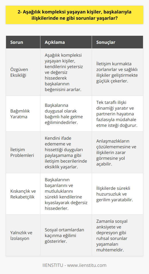 Özgüven Eksikliği ve İlişkiler  Aşağılık kompleksi yaşayan kişiler, başkalarıyla ilişkilerinde hem duygusal hem de sosyal açıdan çeşitli sorunlar yaşarlar. Öncelikle, özgüven eksikliği nedeniyle bu kişiler, başkalarıyla rahatça iletişim kurmakta zorlanırlar. Kendilerini yetersiz ve değersiz hissederek sürekli başkalarının beğenisini ararlar.  Bağımlılık Yaratma  Aşağılık duygusu yaşayan bireyler, başkalarına duygusal olarak bağımlı hale gelme eğilimindedirler. Bu durum, karşılıklı sağlıklı bir ilişki kurmak yerine, tek taraflı bir ilişki dinamiği yaratır. Bağımlı olan kişi, partnerinin ya da arkadaşının hayatına fazlasıyla müdahale etme ve kontrol etmeye başlayabilir.  İletişim Problemleri  İletişim becerilerinde eksiklik, aşağılık kompleksi yaşayan kişilerin başkalarıyla ilişkilerinde ortaya çıkan önemli bir sorundur. Kendini ifade edememe ve hissettiği duyguları paylaşamama, anlaşmazlıkların çözülememesine ve ilişkilerin zarar görmesine yol açabilir.  Kıskançlık ve Rekabetçilik  Aşağılık kompleksi yaşayan kişiler genellikle kıskanç ve rekabetçi tutumlar sergileyebilirler. Başkalarının başarılarını ve mutluluklarını sürekli kendilerine kıyaslayarak değersiz hisseden bu bireyler, bu duyguları ile başa çıkmakta zorluk yaşarlar. Bu durum, ilişkilerde sürekli huzursuzluk ve gerilim yaratabilir.  Yalnızlık ve İzolasyon  Aşağılık kompleksi yaşayan kişiler, sosyal ilişkilerde yaşadıkları bu sorunlar nedeniyle giderek yalnızlaşır ve izole olurlar. Sosyal ortamlardan kaçınma eğilimi gösteren bu bireylerin, zamanla sosyal anksiyete ve depresyon gibi ruhsal sorunlar yaşaması da muhtemeldir.  Sonuç olarak, aşağılık kompleksi yaşayan bireylerin başkalarıyla ilişkilerini sürdürmeleri ve geliştirmeleri zordur. Özgüven eksikliği ve duygusal sorunlar nedeniyle iletişim kopuklukları yaşayan bu kişilerin, sağlıklı ve doyumlu ilişkiler kurabilmesi için profesyonel yardım alması önemlidir.