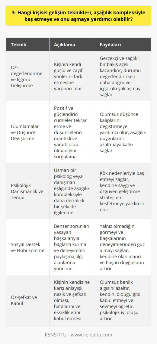 Öz-değerlendirme ve İçgörü Geliştirme Aşağılık kompleksiyle baş etmeye ve onu aşmaya yardımcı olabilecek tekniklerinden ilki, öz-değerlendirme ve içgörü geliştirmedir. Bu süreç, kişinin kendi güçlü ve zayıf yönlerini fark etmesine yardımcı olarak, kendisine daha gerçekçi ve sağlıklı bir bakış açısı kazandırır. Böylece kişi, durumunu değerlendirirken daha doğru ve içgörülü yaklaşabilir. Olumlamalar ve Düşünce Değiştirme İkinci olarak, olumlamalar ve düşünce değiştirme teknikleri kullanılabilir. Olumlamalar, insanın kendisine pozitif ve güçlendirici cümleler tekrar etmesiyle, aşağılık kompleksinin kaynağı olan olumsuz düşünce kalıplarını değiştirmeye yardımcı olur. Düşünce değiştirme teknikleriyse, kişinin düşüncelerinin mantıklı ve yararlı olup olmadığını sorgulamasını sağlayarak, aşağılık duygularını azaltmaya katkı sağlar. Psikolojik Danışmanlık ve Terapi Üçüncü olarak, psikolojik danışmanlık ve terapi hizmetlerinden yararlanılabilir. Uzman bir psikolog veya danışman eşliğinde, kişi aşağılık kompleksiyle daha derinlikli bir şekilde ilgilenebilir ve kök nedenleriyle baş edebilir. Ayrıca, yapılandırılmış bir terapötik ortamda, kişi kendine saygı ve özgüven geliştirme stratejileri keşfedebilir. Sosyal Destek ve Hobi Edinme Son olarak, sosyal destek ve hobi edinme de aşağılık kompleksiyle başa çıkmaya ve onu aşmaya büyük katkı sağlar. Sosyal destek, insanların benzer sorunları yaşayan başkalarıyla bağlantı kurarak, deneyimlerini paylaşabilmesine olanak tanır. Bu sayede, kişi yalnız olmadığını görür ve başkalarının nden güç alarak kendi sorunlarını aşabilir. Hobi edinme ise, insanın kendine olan inancını ve başarı duygusunu artırarak, aşağılık kompleksinin etkisini azaltır. Sonuç olarak, öz-değerlendirme ve içgörü geliştirme, olumlamalar ve düşünce değiştirme, psikolojik danışmanlık ve terapi, sosyal destek ve hobi edinme gibi teknikleri aşağılık kompleksiyle baş etmeye ve onu aşmaya büyük ölçüde yardımcı olabilir. Kişinin kendi özgüvenini ve kendine saygısını artırarak, aşağılık duygularından uzaklaşması mümkün hale gelir.