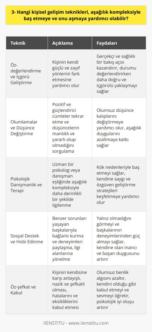 Öz-değerlendirme ve İçgörü Geliştirme Aşağılık kompleksiyle baş etmeye ve onu aşmaya yardımcı olabilecek tekniklerinden ilki, öz-değerlendirme ve içgörü geliştirmedir. Bu süreç, kişinin kendi güçlü ve zayıf yönlerini fark etmesine yardımcı olarak, kendisine daha gerçekçi ve sağlıklı bir bakış açısı kazandırır. Böylece kişi, durumunu değerlendirirken daha doğru ve içgörülü yaklaşabilir. Olumlamalar ve Düşünce Değiştirme İkinci olarak, olumlamalar ve düşünce değiştirme teknikleri kullanılabilir. Olumlamalar, insanın kendisine pozitif ve güçlendirici cümleler tekrar etmesiyle, aşağılık kompleksinin kaynağı olan olumsuz düşünce kalıplarını değiştirmeye yardımcı olur. Düşünce değiştirme teknikleriyse, kişinin düşüncelerinin mantıklı ve yararlı olup olmadığını sorgulamasını sağlayarak, aşağılık duygularını azaltmaya katkı sağlar. Psikolojik Danışmanlık ve Terapi Üçüncü olarak, psikolojik danışmanlık ve terapi hizmetlerinden yararlanılabilir. Uzman bir psikolog veya danışman eşliğinde, kişi aşağılık kompleksiyle daha derinlikli bir şekilde ilgilenebilir ve kök nedenleriyle baş edebilir. Ayrıca, yapılandırılmış bir terapötik ortamda, kişi kendine saygı ve özgüven geliştirme stratejileri keşfedebilir. Sosyal Destek ve Hobi Edinme Son olarak, sosyal destek ve hobi edinme de aşağılık kompleksiyle başa çıkmaya ve onu aşmaya büyük katkı sağlar. Sosyal destek, insanların benzer sorunları yaşayan başkalarıyla bağlantı kurarak, deneyimlerini paylaşabilmesine olanak tanır. Bu sayede, kişi yalnız olmadığını görür ve başkalarının nden güç alarak kendi sorunlarını aşabilir. Hobi edinme ise, insanın kendine olan inancını ve başarı duygusunu artırarak, aşağılık kompleksinin etkisini azaltır. Sonuç olarak, öz-değerlendirme ve içgörü geliştirme, olumlamalar ve düşünce değiştirme, psikolojik danışmanlık ve terapi, sosyal destek ve hobi edinme gibi teknikleri aşağılık kompleksiyle baş etmeye ve onu aşmaya büyük ölçüde yardımcı olabilir. Kişinin kendi özgüvenini ve kendine saygısını artırarak, aşağılık duygularından uzaklaşması mümkün hale gelir.