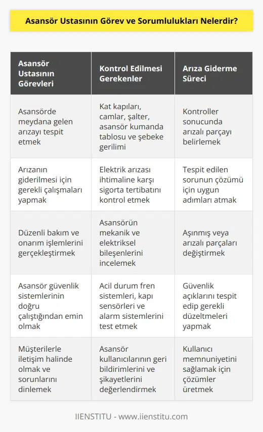 Asansör ustası asansörde meydana gelen arızayı tespit etmek için kat kapılarını, camları, şalteri, asansör kumanda tablosunu ve şebeke gerilimini kontrolden geçirmesi gerekir. Yapmış olduğu kontroller çerçevesinde arıza olan parçayı tespit etmelidir. Tespit gerçekleştikten sonra sorunun giderilmesi için gerekli çalışmaları yerine getirmeli, asansörün elektrik arızası çıkarabilme ihtimaline karşılık sigorta tertibatını belirlemelidir.