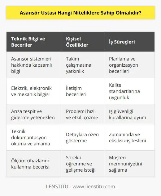Asansör ustası teknik bilgi ve becerilere sahip olması gereken kişidir. İş birliği ve ekip çalışmasına yatkınlık göstermesi gerektiği gibi planlama ve de göstermesi beklenmektedir. Çalışmaları sırasında kalite standartlarına hakim olmalı, bu standartlar çerçevesinde hareket etmeli, problemler karşısında hızlı ve etkili çözüm üretme yeteneği göstermesi gerekmektedir.