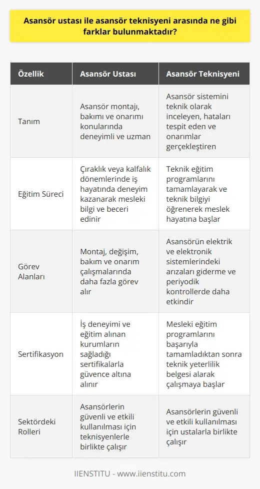 Asansör Ustası ve Asansör Teknisyeni Arasındaki Farklar  Kavramların Tanımı  Asansör ustası, asansör montajı, bakımı ve onarımı ile ilgili işlerde deneyim sahibi ve uzmanlık düzeyinde bilgiye sahip olan kişidir. Asansör teknisyeni ise, asansör sistemi ve bileşenlerini teknik olarak inceleyen, hataları tespit eden ve onarımlar gerçekleştiren, genellikle meslekî eğitim programlarından mezun olan kişilerdir.  Eğitim Süreçleri Farklıdır  Asansör ustası ve teknisyeni arasındaki önemli farklardan biri eğitim süreçleridir. Asansör ustaları çıraklık veya kalfalık dönemlerinde iş hayatında deneyim kazanarak mesleki bilgi ve beceri sahibi olurlar. Asansör teknisyenleri ise, teknik eğitim programlarını tamamlayarak ve teknik bilgiyi öğrenerek meslek hayatına başlarlar.  İşlevsellik Açısından Farklar  Asansör ustalarının ve teknisyenlerinin işlevlerinde de farklılıklar bulunmaktadır. Ustalar, montaj ve değişim işlemlerinin yanı sıra asansör bakım ve onarım çalışmalarında daha fazla görev alırken; teknisyenler, asansörün elektrik ve elektronik sistemlerindeki arızaları giderme ve periyodik kontrollerde daha etkin rol oynarlar.  Sertifikasyon Farklılıkları  Asansör teknisyenleri ve ustalar arasındaki bir diğer fark ise sertifikasyonlardır. Asansör teknisyenleri, meslekî eğitim programlarını başarıyla tamamladıktan sonra teknik yeterlilik belgesi alarak çalışmaya başlarlar. Asansör ustaları ise, daha çok iş deneyimi ve eğitim aldıkları kurumların sağlamış olduğu sertifikalarla güvence altına alınırlar.  Sonuç olarak, asansör ustaları ve teknisyenleri arasındaki farklar, eğitim süreci, görev alanları ve sertifikasyonlar açısından belirgindir. Her iki meslek grubu da asansör sektöründe önemli roller üstlenmekte ve dolayısıyla, asansörlerin güvenli ve etkili kullanılması için ustalar ve teknisyenler birlikte çalışmaktadırlar.