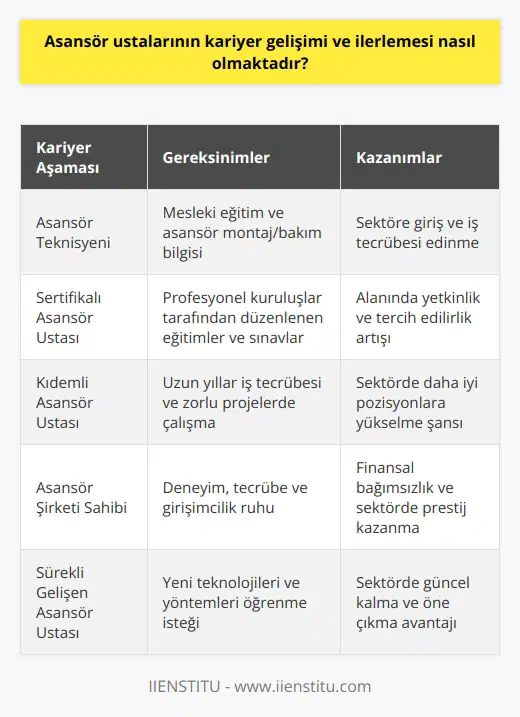 Kariyer Gelişimi Süreci  Asansör ustalarının kariyer gelişimi ve ilerlemesi süreci, alanında bir dizi eğitim ve sertifikasyon programının tamamlanmasını gerektirir. Başlangıçta, asansör montaj ve bakım konusunda mesleki eğitime sahip bir kişinin, asansör teknisyeni olarak çalışmaya başlaması beklenir.  Eğitim ve Sertifikasyonlar  Bu aşamada, asansör ustası adayları, Elektrik Mühendisleri Odası veya Makine Mühendisleri Odası gibi profesyonel kuruluşlar tarafından düzenlenen eğitimler v  na katılmalıdır. Bu programlar, asansör montaj, bakım ve onarımları ile ilgili teorik ve pratik bilgiler sunarlar. Adaylar bu eğitimlerin ardından yapılan sınavları başarıyla geçerek sertifika almaya hak kazanırlar.  İş Tecrübesi  Asansör ustalarının kariyer ilerlemesi, edinilen iş tecrübesi ile doğru orantılıdır. İş tecrübesi kazandıkça ve daha zorlu projelerde çalışarak yetkinliklerini geliştirdikçe, asansör ustaları sektörde daha iyi pozisyonlara yükselebilirler. Ayrıca, işverenler ve müşteriler tarafından tercih edilme olasılıkları da artar.  Kendi İşini Kurma  Uzun yıllar edindiği deneyim ve tecrübeye güvenen bir asansör ustası, kendi asansör montaj ve bakım şirketini kurarak daha da ilerleyebilir. Bu şekilde, ustalar hem finansal olarak daha bağımsız hale gelebilir, hem de sektörde kendi adını ve prestijini oluşturma fırsatı bulabilir.  Sürekli Gelişim  Asansör sektöründe ustaların kariyer ilerlemesi, sürekli gelişime ve yenilikleri takip etmeye bağlıdır. Yeni teknolojiler ve yöntemler öğrenerek, asansör ustaları sektörde kendini güncel tutmalı ve öne çıkmalıdır. Bu süreç, sürekli mesleki eğitimler ve sektördeki güncel gelişmeleri takip ederek daha da başarılı olmalarını sağlayacaktır.  Sonuç olarak, asansör ustalarının kariyer gelişimi ve ilerlemesi süreci; eğitim, sertifika, iş tecrübesi ve sürekli gelişim gibi unsurları içermektedir. Bu süreçlerin başarıyla tamamlanması ve sektördeki yenilikleri takip etme isteği, asansör ustalarının kariyerlerinde başarıya ulaşmasını sağlar.