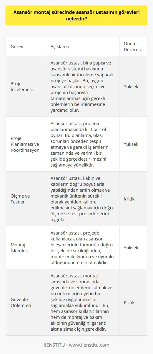 Asansör Montajı ve Usta Görevleri Asansör montaj sürecinde, asansör ustası bir dizi önemli görevi yerine getirerek, asansörlerin düzgün ve güvenli bir şekilde çalışmasını sağlar. İlk olarak, asansör ustası, projeyi başlatmadan önce bina yapısı ve asansör sistemi hakkında kapsamlı bir inceleme yaparak başlar. Bu, uygun asansör türünün seçimi ve projenin başarıyla tamamlanması için gerekli olan diğer önlemlerin belirlenmesine yardımcı olur. Proje Planlaması ve Koordinasyon Asansör montaj süreci, tesisin büyüklüğü ve gereksinimlerine bağlı olarak değişir. Bu nedenle, asansör ustası projenin planlanmasında kilit bir rol oynar. Bu planlama, ortaya çıkan tüm sorunları ve ihtiyaç duyulan değişiklikleri önceden tespit etmeye ve gerekli işlemlerin zamanında ve verimli bir şekilde gerçekleştirilmesini sağlamaya yöneliktir. Ölçme ve Testler Asansör montajında ölçme ve testler oldukça önemlidir, çünkü doğru ölçümlerin alınması, asansörün sorunsuz çalışması ve kullanıcının güvenliği açısından hayati önem taşır. Bu sebepten, asansör ustası, kabin ve kapıların doğru boyutlarla yapıldığından emin olmak ve mekanik ünitenin sürekli olarak yeniden kalibre edilmesini sağlamak için doğru ölçme ve test prosedürlerini uygular. Montaj İşlemleri Montaj sürecine başlamadan önce asansör ustası, projede kullanılacak olan asansör bileşenlerinin tümünün doğru bir şekilde seçildiğinden emin olmalıdır. Tüm bileşenlerin doğru bir şekilde monte edilmesi, uyumlu olması ve asansörün düzgün çalışması açısından kritik öneme sahiptir. Güvenlik Önlemleri Asansör montaj sürecinde asansör ustasının en önemli görevi, montaj sırasında ve sonrasında güvenlik önlemlerini almak ve bu önlemlerin uygun bir şekilde uygulanmasını sağlamaktır. Bu, hem asansör kullanıcılarının hem de montaj ve bakım ekibinin güvenliğini garanti altına almak için gereklidir. Sonuç olarak, bir asansör ustası asansör montaj sürecinde kritik bir rol oynar ve asansörlerin güvenli, düzgün ve verimli bir şekilde çalışmasını sağlamak için farklı bilgi ve becerilere ihtiyaç duyar. Bu yetenekler, projenin doğru şekilde başlatılması, yönetilmesi ve tamamlanması için esastır.