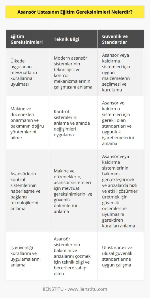 1. Asansör ustalarının mezun olmaları için ülkede uygulanan mevzuatların kurallarına uyulması gerekir. 2. Usta, modern asansör sistemlerinin teknolojisi ve kontrol mekanizmalarının çalışmasını anlamalıdır. 3. Usta, makine ve düzenekleri onarmanın ve bakımının doğru yöntemlerini bilmelidir. 4. Usta, makine ve düzenekleri kontrol etmek, yaptırım ve anlık değişimleri uygulamak için kontrol sistemlerini anlamalıdır. 5. Usta, asansörlerin kontrol sistemlerinin haberleşme ve bağlantı teknolojilerini anlamalıdır. 6. Usta, asansör veya kaldırma sistemleri için uygun malzemelerin seçilmesini ve kurulumunu gerçekleştirebilmelidir. 7. Usta, asansör ve kaldırma sistemleri için gerekli olan standartları ve uygunluk işaretlemelerini anlamalıdır. 8. Usta, makine ve düzeneklerin, asansör sistemleri için mevzuat gereksinimlerini ve güvenlik önlemlerini anlamalıdır. 9. Usta, asansör veya kaldırma sistemlerinin bakımını gerçekleştirmek ve arızalarda hızlı ve etkili çözümler üretmek için güvenlik önlemlerine uyulmasını gerektiren kuralları anlamalıdır. 10. Usta, asansör sistemlerinin bakımını ve arızalarını çözmek için iş güvenliği kurallarını ve uygulamalarını anlamalıdır.