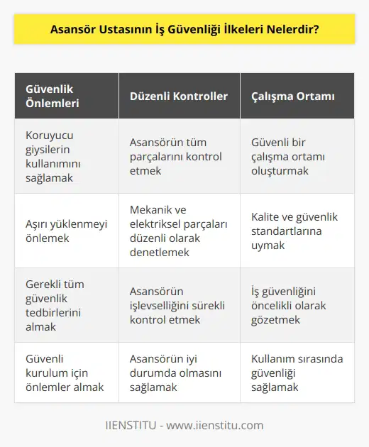 1. İş güvenliğini öncelikli olarak gözetmek.  2. Güvenli bir asansör kurulumu için gerekli tüm güvenlik önlemlerini almak.  3. Asansörün tüm parçalarını iyi bir şekilde kontrol etmek.  4. İşçilerin her zaman koruyucu giysiler giymesini sağlamak.  5. Asansörün kurulumu ve bakımı sırasında güvenli bir çalışma ortamı sağlamak.  6. Asansörün işlevselliğini sürekli olarak kontrol etmek.  7. Asansörün aşırı yüklenmesini önlemek.  8. Asansörün her zaman iyi bir durumda ve güvenli bir şekilde kullanılmasını sağlamak.  9. Asansörün mekanik ve elektriksel parçalarının sürekli olarak kontrol edilmesi.  10. Asansörün kullanımı sırasında kalite ve güvenlik standartlarına uymak.