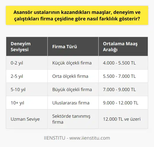 Asansör Ustalarının Maaşları ve Faktörler  Asansör ustaları, farklı binalarda ve sektörlerde görev yaparak asansörlerin bakım ve onarımını gerçekleştirirler. Bu uzmanlar için maaşlar, deneyim seviyesi ve çalıştıkları firma çeşidine göre değişiklik gösterebilir. Özellikle sektörde uzmanlaşarak tercih edilen asansör ustaları, daha yüksek maaşlarla çalışma fırsatı yakalayabilir.  Deneyim ve Uzmanlık  Asansör ustalarının maaşları deneyimleri ile doğrudan ilişkilidir. Bu alanda daha fazla tecrübeye sahip olan ustalar, bakım ve onarım süreçlerine hakim olarak daha kaliteli hizmet sunabilirler. Bu durum, daha yüksek maaş ve iş güvencesi ile ödüllendirilir. Ayrıca, asansör ustalarının üzerinde çalıştıkları asansörlerde meydana gelen arıza ve bakım işleri ile ilgili becerileri ve bilgileri de maaşlarını etkileyen faktörler arasındadır.  Çalıştıkları Firma Çeşidi  Asansör ustalarının maaşları, çalıştıkları firmaların büyüklüğü ve sektördeki itibarına bağlı olarak değişebilir. Büyük ve köklü firmalar, daha fazla iş hacmi ve prestij sahibi olduklarından, çalışanlarına yüksek maaşlar sunma eğilimindedir. Bu nedenle, asansör ustaları için firma seçimi, kariyerleri ve maaş beklentileri açısından önemli bir faktördür.  Mesleki Eğitim ve Sertifikalar  Asansör ustası olmak isteyen bireylerin, Milli Eğitim Bakanlığı onaylı mesleki eğitim merkezlerinden sertifikalarını alması gerekmektedir. Asansör ustalarının sahip olduğu sertifikalar ve aldıkları eğitimler, maaşlarını da etkilemektedir. Mesleklerinde daha yetkin ve nitelikli hale gelmek isteyen asansör ustaları, ilave eğitim ve sertifikalar alarak maaşlarını yükseltebilir.  Sonuç olarak, asansör ustalarının maaşları deneyim seviyelerine, çalıştıkları firmaların büyüklüğü ve itibarına, ve sahip oldukları sertifikalar ve eğitimlerle doğru orantılı olarak değişiklik göstermektedir. Asansör ustaları kariyerlerinde ilerlemek ve daha yüksek maaşlar elde etmek için sektördeki yenilikleri takip ederek sürekli öğrenme ve geliştirme fırsatlarını değerlendirmelidir.