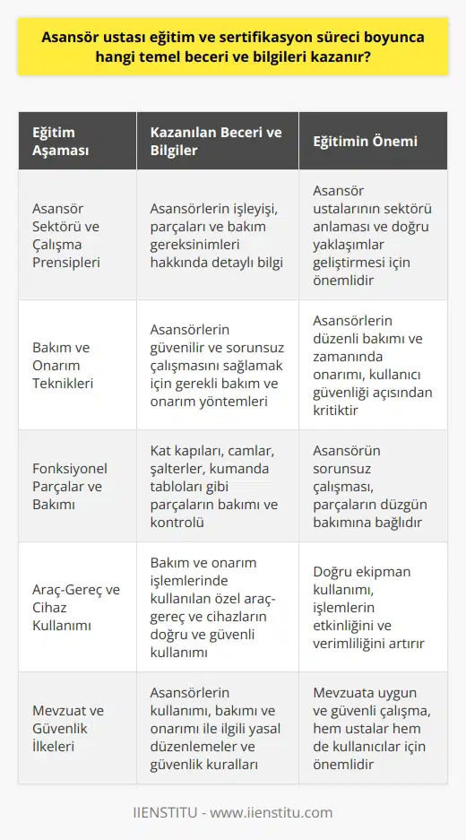 Asansör Ustası Eğitimi ve Kazanılan Temel Beceri ve Bilgiler Asansör ustası eğitimi ve sertifikasyon süreci boyunca, asansörlerin bakım, onarım ve güvenli işleyişi ile ilgili temel bilgi ve beceriler kazanılır. Eğitime katılan kişiler, öncelikle asansör sektörü ve çalışma prensipleri hakkında detaylı bilgi edinirler. Ardından, asansörlerin güvenilir ve sorunsuz bir şekilde çalışmasını sağlamak için gerekli olan bakım ve onarım teknikleri ile ilgili eğitim alırlar. Asansörlerin Fonksiyonel Parçaları ve Bakımı Eğitim sürecinde, asansörlerin temel parçaları, bu parçaların fonksiyonları ve bakımı nasıl yapıldığı öğretilir. Bu kapsamda kat kapıları, camlar, şalterler, asansör kumanda tabloları ve şebeke gerilimlerini kontrol etme ve gerekli düzenlemeler yapma bilgi ve becerisi kazandırılır. Araç-Gereç ve Cihaz Kullanma Becerisi Asansör ustası adayları, bakım ve onarım işlemlerinde kullanılacak olan özel araç-gereç ve cihazları doğru ve güvenli bir şekilde kullanma becerisini de geliştirirler. Bu sayede, asansör bakım ve onarım süreçlerinin etkin ve verimli bir şekilde gerçekleştirilmesi hedeflenir. İlgili Mevzuat ve Güvenlik İlkeleri Asansör ustası adayları ayrıca, asansörlerin kullanılması, bakımı ve onarımı ile ilgili mevzuat ve güvenlik yönergeleri hakkında da bilgi sahibi olurlar. Bu sayede, işlerini hukuka uygun ve güvenli bir şekilde yerine getirebilirler. Uygulama ve Deneyim Asansör ustası eğitimi sürecinde, teorik bilgilerin pratiğe dökülmesi amacıyla çeşitli uygulamalar ve stajlar gerçekleştirilir. Bu sayede, asansör ustalarının sahadaki deneyim ve tecrübelerini artırarak, sektöre daha donanımlı ve yetkin bireyler olarak katılmaları sağlanır. Sonuç olarak, asansör ustası eğitim ve sertifikasyon süreci boyunca, işin gerektirdiği teknik bilgi, beceri ve deneyimler kazanılır. Bu sayede, asansör ustaları yetiştirerek, binalarda bulunan asansörlerin güvenilir ve sorunsuz bir şekilde işlemesini sağlamak amaçlanır.