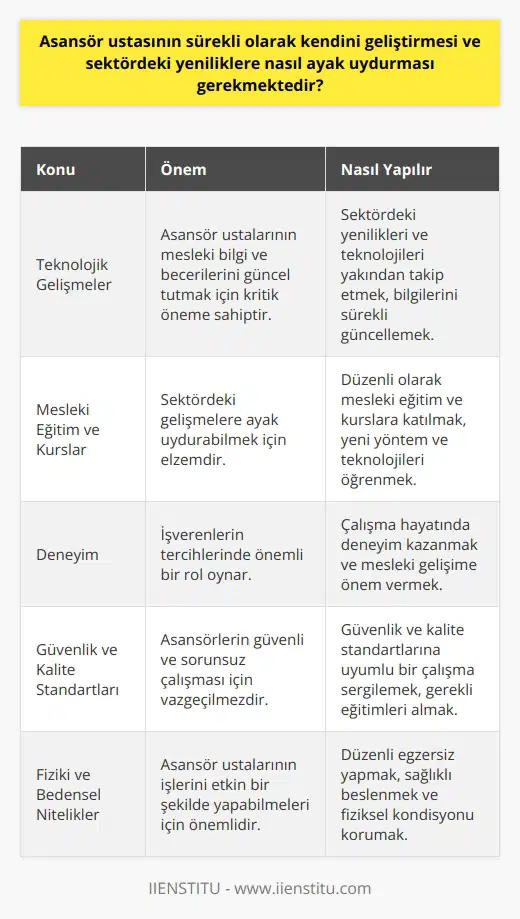 Asansör Ustasının Sürekli Gelişimi ve Sektördeki Yeniliklere Ayak Uydurması Günümüzde teknolojinin hızla gelişmesi ve inşaat sektöründeki artış, asansör ustalarının sürekli olarak kendilerini geliştirmelerini ve sektördeki yeniliklere ayak uydurmalarını gerektirmektedir. Bu bağlamda, asansör ustalarının uzmanlaşmak ve firmalar tarafından tercih edilebilir hale gelmek için mesleki eğitim ve deneyimlerini sürekli olarak güncellemeleri önemlidir. Teknolojik Gelişmeler ve Asansör Ustasının Rolü Asansör teknolojilerinin sürekli gelişmesi ve yeniliklerin ortaya çıkması, asansör ustalarının mesleki bilgi ve becerilerini güncel tutmalarını zorunlu kılar. Bu nedenle, asansör ustalarının sektördeki yeniliklere ve teknolojilere dair bilgilerini sürekli olarak güncellemesi ve bunlara uyum sağlaması önem taşır. Mesleki Eğitim ve Kurslar Sektördeki gelişmelere ayak uydurabilmek için asansör ustalarının düzenli olarak mesleki eğitim ve kurslara katılması gerekmektedir. Bu sayede, sektördeki yeni yöntem ve teknolojileri öğrenebilir ve işlerinde bunları uygulayabilirler. Ayrıca, asansör ustalarının fiziki ve bedensel niteliklerini korumaları da oldukça önemlidir. Deneyim ve İşverenlerin Beklentileri Asansör ustalarının sektördeki yeniliklere ayak uydurabilmesi için işverenlerin beklentilerinin de dikkate alınması önemlidir. İşverenler, çalışma hayatında deneyime sahip ve sürekli olarak mesleki gelişime önem veren asansör ustalarını tercih etmektedirler. Güvenlik ve Sorunsuz Çalışma Asansör ustalarının en temel görevi, asansörlerin güvenli ve sorunsuz olarak çalışmasını sağlamaktır. Bu nedenle, güvenlik ve kalite standartlarına uyumlu bir çalışma sergileyebilmeleri için sektördeki yeniliklerin takip edilmesi ve gerekli eğitimlerin alınması büyük önem taşır. Sonuç olarak, asansör ustalarının sürekli olarak kendilerini geliştirmeleri ve sektördeki yeniliklere ayak uydurabilmeleri, gelişen teknoloji ve artan rekabet koşulları nedeniyle oldukça önemlidir. Bu doğrultuda, asansör ustalarının eğitimlerini ve deneyimlerini güncel tutmaları, işverenlerin beklentilerine karşılık verebilmeleri ve sektörün en güvenilir ve uzman isimlerinden olabilmeleri için hayati önem taşımaktadır.