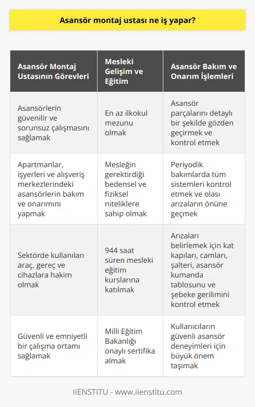 Asansör Montaj Ustası Görevleri ve İşleyişi  Asansör montaj ustası, çeşitli binalarda bulunan asansörlerin bakım ve onarım işlemlerinden sorumlu kritik bir meslek dalıdır. Bu kişiler, apartmanlar, işyerleri ve alışveriş merkezleri gibi yapılardaki asansörlerin güvenilir ve sorunsuz çalışmasını sağlamak için gerekli tecrübe ve bilgiye sahiptirler. Ayrıca, asansör ustaları sektörde kullanılan araç, gereç ve cihazlara hakimdirler.  Bakım İşlemleri ve Uzmanlık Gelişimi  Asansör montaj ustaları, bakım süreçlerinde asansör parçalarını detaylı bir şekilde gözden geçirir ve kontrol eder. Bu alanda uzmanlaşan asansör montaj ustaları, birçok firma tarafından tercih edilir hale gelir ve giderek daha fazla iş imkanına sahip olurlar. Asansör ustalarının başlıca görevi, asansörlerin güvenli ve sorunsuz çalışmasını sağlamaktır.  Asansör Ustası Nasıl Olunur?  Asansör ustalığı eğitimi alarak sektöre adım atmak isteyen kişilerin en az ilkokul mezunu olmaları ve mesleğin gerektirdiği bedensel ve fiziksel niteliklere sahip olmaları gerekmektedir. Bu koşulları sağlayan adaylar, mesleki eğitim kurslarına katılarak asansör ustalığı eğitimi alabilirler. Toplamda 944 saat süren bu eğitimin ardından, başarılı olan adaylar Milli Eğitim Bakanlığı onaylı sertifikalarını alarak iş yaşamına başlayabilirler.  Arıza ve Bakım İşleri  Asansör ustaları, asansörlerin periyodik bakımlarında tüm sistemleri kontrol eder ve olası arızaların önüne geçer. Asansörlerde meydana gelen arızaların belirlemek için, ustaların kat kapıları, camları, şalteri, asansör kumanda tablosunu ve şebeke gerilimini kontrol etmeleri gereklidir. Bu kontroller sayesinde güvenli ve emniyetli bir çalışma ortamı sağlanır.  Sonuç  Günümüzde hızla gelişen ve yaygınlaşan asansör sektöründe, asansör montaj ustaları önemli bir role sahip olup, güvenli ve sorunsuz asansör çalışmalarının sağlanmasından sorumludurlar. Bu mesleği icra etmek isteyen kişilere yönelik eğitim programları ile sektöre yetişmiş ve nitelikli elemanlar kazandırılmaktadır. Asansör montaj ustalarının deneyimleri ve uzmanlıkları, sektörde istihdam olanaklarını artırmakla kalmaz, kullanıcıların güvenli asansör deneyimleri için de büyük önem taşır.