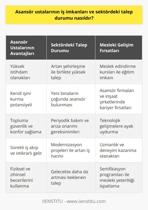 Asansör Ustalarının İş İmkanları ve Sektördeki Talep Durumu  Asansör ustaları, yoğun şehirleşme ve yüksek katlı binaların artmasıyla birlikte önemli bir meslek grubu haline gelmiştir. Apartman, işyeri, alışveriş merkezi gibi binalarda bulunan asansörlerin bakım ve onarımını yapan bu profesyoneller, güvenli ve sorunsuz asansör kullanımını sağlayarak insanların yaşam kalitesine katkıda bulunmaktadırlar. Asansör ustalarının iş imkanları ve sektördeki talep durumu ise her geçen gün artmaktadır.  İş İmkanları ve Talep  Asansör ustası olan veya bu mesleği öğrenmek isteyen kişiler için iş imkanları oldukça geniştir. Türkiyedeki yeni binaların çoğunluğunda yer alan asansörlerin bakım, onarım ve modernizasyonu konularında sürekli bir talep bulunmaktadır. Ayrıca mevcut asansörlerin periyodik bakımları ve arıza durumlarında müdahale gerekliliği, iş hacmini daha da artırmaktadır.  Bu alanda uzmanlaşan ve deneyimli asansör ustaları, asansör firmaları ve inşaat şirketlerinde çalışabileceği gibi kendi işini kurarak hizmet verebilirler. Bu sayede sürekli bir iş akışı sağlayarak sektör içerisinde istikrarlı bir gelir elde etmek mümkündür.  Mesleğe Giriş ve Eğitim Olanakları  Asansör ustalığı mesleğine başlamak için ilkokul mezunu olmak ve işin gerektirdiği fiziksel niteliklere sahip olmak gibi şartlar aranır. İlgili eğitimleri başarıyla tamamlayan, mesleğe başlamak için Milli Eğitim Bakanlığı onaylı sertifika alması zorunludur. Bu eğitimler, meslek edindirme kursları vasıtasıyla verilmekte olup, eğitim süresi içerisinde asansör ustalarını yetiştiren ve bu mesleği öğreten kurslarla tecrübe kazanabilirsiniz.  Sonuç olarak, asansör ustalarının iş imkanları ve sektördeki talep durumu oldukça olumludur ve gelecekte de artan bir trend göstermektedir. Ülkemizde hızla artan inşaat faaliyetleri, daha fazla asansörün kullanılması ve mevcut asansörlerin bakım ve modernizasyon ihtiyaçlarıyla birlikte istihdam olanakları sunmaktadır. Asansör ustalığı ile ilgili düşünülen her türlü sorulara yanıtlar aramak ve bu alandaki eğitim olanaklarını değerlendirmek isteyenlere sektöre adım atma potansiyeli sunulmaktadır.