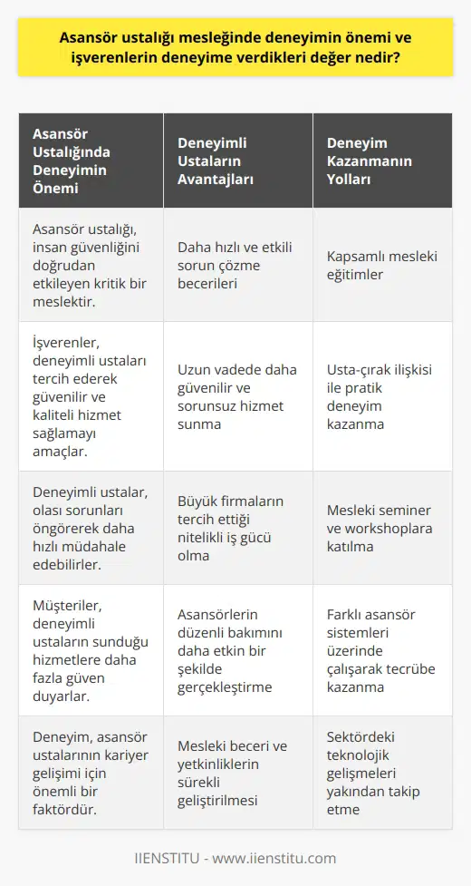 Asansör Ustalığı Mesleğinde Deneyimin Önemi Asansör ustası, önemli bir meslek olarak karşımıza çıkar ve odağında insanların güvenliği yer alır. Bu nedenle, asansör ustalığı mesleğinde deneyimin önemi ve işverenlerin deneyime verdikleri değer oldukça yüksektir. Asansör ustaları, bina veya iş yeri gibi yapıların içerisinde bulunan asansörlerin güvenilir, sorunsuz ve emniyetli bir şekilde çalışması adına önemli sorumluluklar üstlenir. Asansör Ustalarının Tecrübe Kazanması Asansör ustaları, bu alanda çalışmaya başladıkça edindikleri bilgi ve tecrübelerle kendi beceri seviyelerini geliştirirler. Bu, hem işverenler hem de müşteriler için avantajlı bir durumdur, çünkü tecrübeli bir asansör ustasının hizmeti daha güvenilir ve hızlı olacaktır. Ayrıca, asansör ustaları zamanla daha fazla tecrübe kazandıkça, özellikle büyük firmalar tarafından tercih edilmeye başlarlar. Deneyimin Asansör Ustasında Önemi Deneyimli asansör ustaları, daha önce karşılaştıkları sorunları ve olası çözümleri hızlı bir şekilde değerlendirerek, asansörlerin en kısa sürede tekrar kullanılabilir hale gelmesini sağlar. Ayrıca deneyimli ustalar, asansörlerin düzenli bakımı konusunda daha etkin çalışarak, uzun vadede daha güvenilir ve sorunsuz bir hizmet sunarlar. İşverenler de bu nedenle deneyimi yüksek olan asansör ustalarını işe almayı tercih ederler. Asansör Ustalığı Mesleğinde Deneyim Kazanmanın Yolları Asansör ustalığı mesleğinde deneyim kazanmak için ile kapsamlı eğitimler bulunmaktadır. Bu eğitimlerde asansör sistemi, arıza tespiti, bakım ve onarım süreçleri gibi konular detaylı olarak işlenir. Aynı zamanda asansör ustalarının kullanması gereken araç-gereç ve cihazların kullanım becerisi de geliştirilir. Bu eğitimleri tamamlayan asansör ustaları, mesleki deneyim kazandıkça iş hayatında daha başarılı olacaklarını kanıtlarlar. Sonuç olarak, asansör ustalığı mesleğinde deneyim önemli bir faktördür. İşverenler ve müşteriler, asansörlerin güvenliği ve düzenli çalışması açısından deneyimli ustaları tercih ederler. Bu nedenle, bu alanda isteyen asansör ustalarının deneyim kazanmaya ve sürekli gelişmeye özen göstermeleri gerekmektedir.
