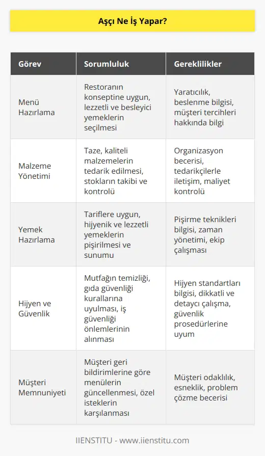Aşçı, yiyecek ve içecekleri hazırlamak için gerekli olan araç ve malzemeleri kullanarak, zevk alınacak, görünür ve tatminkar bir biçimde yemekler pişirmek için sorumludur. Aşçılar, menüleri hazırlamak, öğünleri önceden planlamak, malzemeleri kullanmak, yemekleri hazırlamak, servis etmek ve gerektiğinde de yemekleri değiştirmek için sorumludur. Aşçılar, aynı zamanda restoranların genel güvenliği ve hijyeni için de sorumludur.