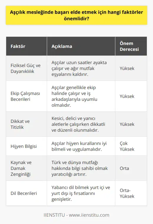 Aşçılık Mesleğinde Başarı İçin Önemli Faktörler Fiziksel Güç ve Dayanıklılık Aşçılık mesleğinde başarı elde etmek için önemli faktörlerden biri fiziksel olarak güçlü ve dayanıklı olmaktır. Aşçılar uzun saatler boyunca ayakta çalışırlar ve ağır mutfak eşyalarını kaldırmak durumunda kalabilirler. Dolayısıyla, dayanıklılık ve güç bu meslekte önemli bir gerekliliktir. Ekip Çalışması Becerileri Aşçılık alanında çalışan profesyoneller genellikle ekip halinde çalışır ve baş aşçı, aşçı yardımcısı, bulaşıkçı ve temizlikçi ile aynı ortamda bulunurlar. Bu nedenle, aşçılar arasında ekip çalışmasına yatkın kimseler olmaları önemlidir. Ayrıca, başarı için aşçının iş arkadaşlarına yardım etmeye istekli olması gereklidir. Dikkat ve Titizlik Yemek yaparken kesici, delici ve yanıcı aletlerle çalışacakları için aşçıların çok dikkatli olmaları gereklidir. Aynı zamanda, düzenli ve temiz çalışmayı benimsemeleri ve çalışma alanında herhangi bir kazaya sebep olmamak için birbirleriyle şakalaşmamaları gerekir. Hijyen Bilgisi Aşçılık mesleğinde hijyen kurallarına çok dikkat etmek önemlidir. Pek çok kurum çalıştırdığı aşçılardan hijyen belgesi almalarını ister. Bu nedenle, aşçıların hijyen kurallarını iyi bilmeleri ve uygulamaları başarı için şarttır. Kaynak ve Damak Zenginliği Aşçıların, Türk ve dünya mutfağı hakkında bilgi sahibi olmaları iş alanlarını genişletir ve başarılı olmalarına katkı sağlar. Ayrıca, damak tadı ve koku duyularının gelişmiş olması, yaratıcı ve lezzetli yemekler hazırlamalarına yardımcı olur. Dil Becerileri Çalışılan yere göre, yabancı dil bilmek aşçıların işlerini kolaylaştırır ve başarılarını artırır. Bu sayede, yetenek ve yeterliliklerine göre hem yurt içinde hem de yurt dışında çalışma fırsatları yakalayabilirler. Sonuç olarak, aşçılık mesleğinde başarı elde etmek için fiziksel güç, ekip çalışması, dikkat, hijyen bilgisi, damak zenginliği ve dil becerileri gibi faktörlerin önemlidir. Bu faktörleri göz önünde bulunduran aşçılar, mesleğinde başarılı olabilir ve kariyerlerinde büyük adımlar atabilirler.