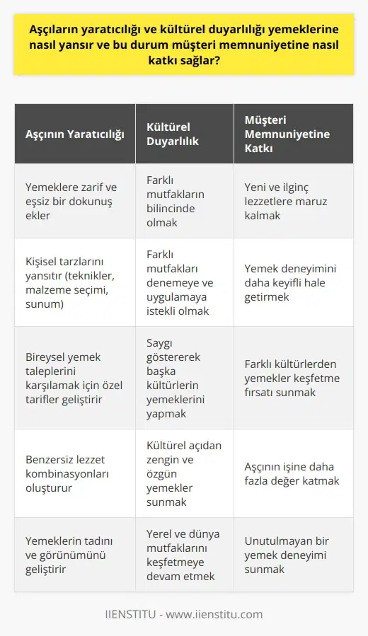 Aşçıların Yaratıcılığı ve Kültürel Duyarlılığı  Aşçıların yaratıcılığı, yemeklerine zarif ve eşsiz bir dokunuş ekler. Her aşçının kendi kişisel tarzı vardır ve bu, mutfakta kullandıkları tekniklere, malzeme seçimlerine ve hatta yemeklerini servis ettikleri şekillere yansır. Yaratıcılık, onları farklı ve belirgin kılar; aynı şekilde, bireysel yemek taleplerini karşılamak için kendi tariflerini, sunum stillerini ve lezzet kombinasyonlarını geliştirebilirler. Bu yaratıcı yaklaşımlar, yemeklerin tadının ve görünümünün benzersiz hale gelmesini sağlar, böylece müşterinin deneyimini arttırır ve genel memnuniyetini yükseltir.  Bir diğer önemli aşçılık yönü ise kültürel duyarlılık. Farklı mutfakların bilincinde olan ve bu mutfağı çeşitli yöntemlerle denemeye ve uygulamaya istekli olan aşçılar, kültürel açıdan zengin ve özgün yemekler sunma yeteneğine sahiptirler. Saygı gösterecek şekilde bir başka kültürün yemeği yapıldığında, bu, bir yemek ortamını büyük ölçüde zenginleştirir ve müşterileri dışında yeni lezzetler ve yemek deneyimleri keşfetme fırsatı tanır.  Aşçıların bu yaratıcılığı ve kültürel duyarlılığı, müşteri memnuniyetine çok yönlü katkılarda bulunur. Müşterilerin yeni ve ilginç lezzetlere maruz kalmasını sağlar, yemek deneyimini daha keyifli hale getirir ve insanların farklı kültürlerden yemekler keşfetme fırsatını genişletir. Sonuçta, memnuniyeti arttırır ve aşçının işine daha fazla değer katar. Tehlikenin farkında olmak ve gelişmeye açık olmak, aşçıları öne çıkarır ve müşterilere unutulmayan bir yemek deneyimi sunar.   Günümüzde, aşçılar üzerindeki bu beklentilerin bilincinde olarak, gelişmeye ve yerel ve dünya mutfaklarını keşfetmeye devam ediyorlar. Bu, sadece müşterilerin zevklerini karşılamakla kalmayıp, aynı zamanda onları mutfak kültürü hakkında bilinçlendirmede büyük bir rol oynar. Bu yüzden aşçıları iyi birer kültür elçisi olarak görmek yanıltıcı olmayacaktır.