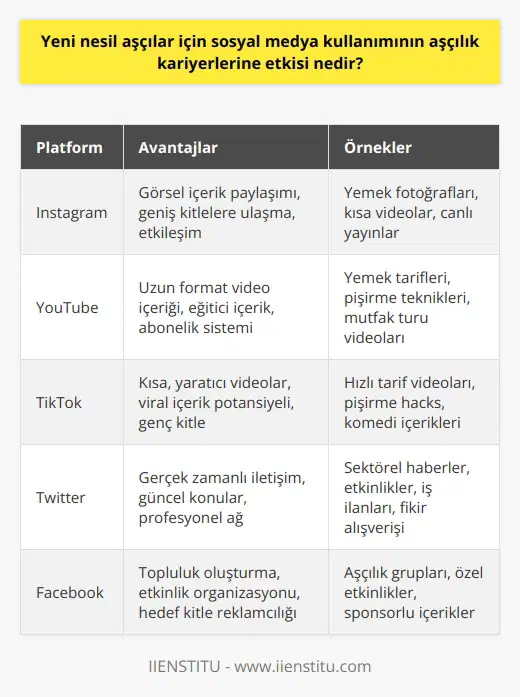 Sosyal Medya ve Yeni Nesil Aşçılar Sosyal medya, yeni nesil aşçılar için önemli bir araçtır. Sosyal medya platformları, aşçıların yemeklerini geniş kitlelerle paylaşmalarına ve isimlerini duyurmalarına olanak sağlar. Aşçılar, sosyal medyadaki etkileşimler aracılığıyla hem markalarıyla ilgili farkındalığı artırabilir hem de mutfak becerilerini daha geniş bir kitleye sergileyebilirler. Mesleki Gelişim ve Ağ Oluşturma Sosyal medya, aşçıların sürekli olarak yeni fikirler ve teknikler öğrenmelerini sağlar. Ayrıca, aşçıların diğer aşçılarla iletişim kurmaları ve potansiyel partnerlerle ağ oluşturmaları için bir araç olarak kullanılabilir. Bu, mesleki gelişim ve rekabetçi avantaj açısından kritik önem taşır. Rekabet ve Yaratıcılık Sosyal medya, aşçılar için bir yarışma alanıdır. Aşçılar, yaratıcılıklarını ve yeteneklerini göstermek, yenilikçi yemek tariflerini paylaşmak ve belirli bir yemek tarzı ya da mutfakla ilgili kendi markalarını oluşturmak için sosyal medya platformlarını kullanabilirler. Müşteri İlişkileri ve Geri Bildirim Sosyal medya, aşçıların hedef kitleleriyle etkileşim kurmalarına ve zamanında ve verimli bir şekilde geri bildirim alıp değerlendirmelerine olanak sağlar. Bu, aşçıların hizmetlerini ve ürünlerini geliştirmelerine yardımcı olabilir. Sonuç olarak, sosyal medya kullanımı, aşçılık mesleğini büyük ölçüde dönüştürmekte ve yeni nesil aşçılar için çağdaş kariyer yolları sunmaktadır. Bu platformlar sayesinde aşçılar, yaratıcılıklarını gösterme, ağ oluşturma, bilgi ve beceri edinme, markalarını oluşturma ve deneyimlerini geniş kitlelerle paylaşma fırsatı bulurlar. Bu, aşçılık sektöründe rekabetin artmasına ve yöntemlerin çeşitliliğinin gelişmesine yardımcı olur.