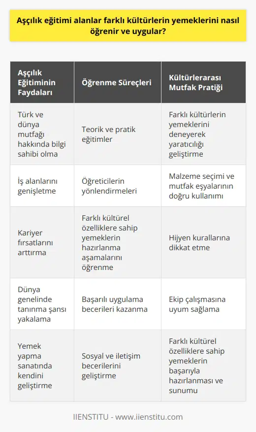 Aşçılık Eğitimi ve Kültürlerarası Yemek Öğrenimi  Son yıllarda aşçılık eğitimi alan bireyler, farklı kültürlerin yemeklerini öğrenme ve uygulama süreçleriyle karşılaşır. Bu eğitimlerde Türk ve dünya mutfağı hakkında bilgi sahibi olunması, iş alanlarını genişletmekte ve aşçıların kariyer fırsatlarını arttırmaktadır. Aşçılık eğitimi alan öğrenciler, dünya mutfaklarının çeşitli lezzetleri, pişirme teknikleri ve farklı kültürel özelliklerine göre uygulama pratiği kazanır.  Öğrenme Süreçleri ve Kültürlerarası Yemek Uygulamaları  Aşçılık eğitiminde, farklı kültürel özelliklere sahip yemeklerin hazırlanma aşamalarında öğrencilere önemli bilgiler ve tecrübeler aktarılır. Özetle, aşçılık eğitimi alanlar farklı kültürlerin yemeklerini öğrenme süreçlerini, teorik ve pratik eğitimlerle desteklenerek ve öğreticilerin yönlendirmeleriyle başarıyla uygular. Bu sayede onlar, aşçılık alanında iş bulma ve kariyer geliştirme imkânlarına sahip olur.  Yaratıcılık ve Kültürlerarası Mutfak Pratiği  Aşçılık eğitimi alanlar, öğrendikleri malzeme seçimi ve mutfak eşyalarının doğru kullanımı sayesinde, değişik kültürlerin yemeklerini deneyerek kendi yaratıcılıklarını geliştirebilir. Eldiven, önlük ve bone gibi iş kıyafetleri kullanarak hijyen kurallarına da dikkat ederler. Aşçılığın prestijinin artmasıyla birlikte, aşçılık eğitimi almış bireyler farklı kültürlere ait yemeklerle dünya genelinde tanınma şansı yakalar.  Ekip Çalışması ve Kültürlerarası Aşçılık  Çalıştıkları mekânda, baş aşçı, aşçı yardımcısı, bulaşıkçı ve temizlikçi ile aynı ortamda çalışan aşçılar, ekip çalışmasına uyum sağlamak için sosyal ve iletişim becerileriyle donanımlı olması gerekir. Kültürlerarası aşçılık eğitiminde, bu becerilerin kazanılması ve uygulanması, farklı kültürel özelliklere sahip yemeklerin başarıyla hazırlanması ve sunumunda önemli bir unsurdur.  Sonuç olarak, aşçılık eğitimi alanlar, farklı kültürlerin yemeklerini öğrenme ve uygulama becerileri kazanarak, yemek yapma sanatında kendilerini geliştirir ve dünya genelinde iş fırsatları yaratır. Ayrıca, ekip çalışması ve iletişim yetenekleriyle, kültürlerarası aşçılığın önemli noktalarını başarıyla uygular.